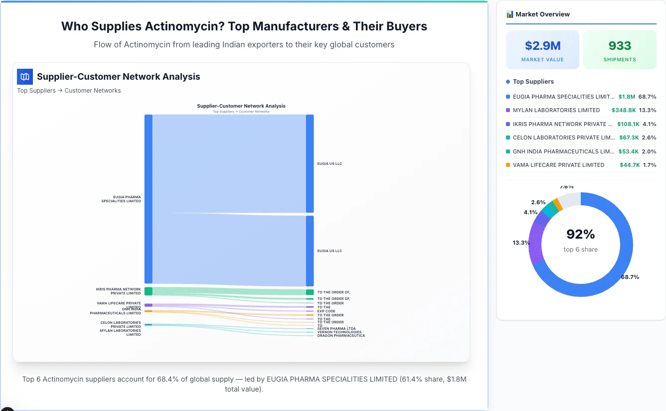 Actinomycin Supplier-Buyer Network (2026) | TransData Nexus Actinomycin supplier-buyer network Sankey diagram 2026 — flow from top Indian manufacturers to global buyers