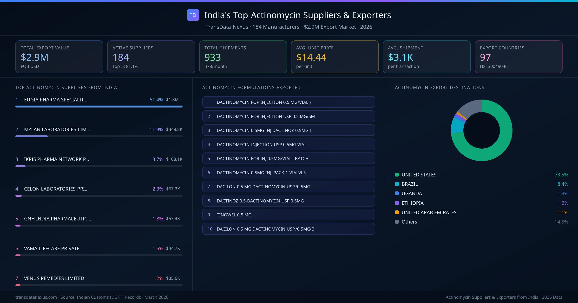 India's Top Actinomycin Suppliers & Exporters — 184 manufacturers, $2.9M export market, top destinations and formulations