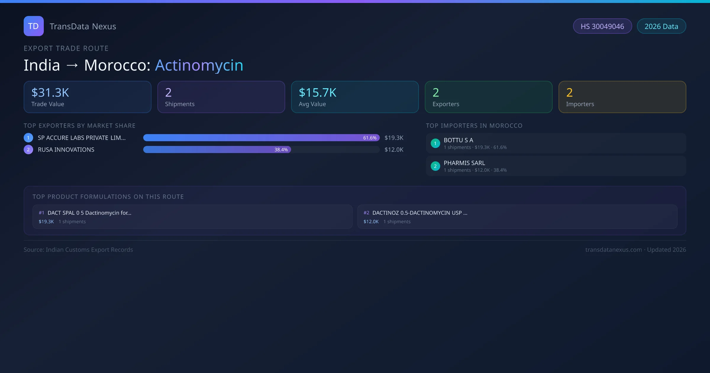 India to Morocco Actinomycin export trade route infographic — $31.3K USD trade value, 2 shipments, 2 exporters, 2 importers. HS Code 30049046. Data as of 2026.