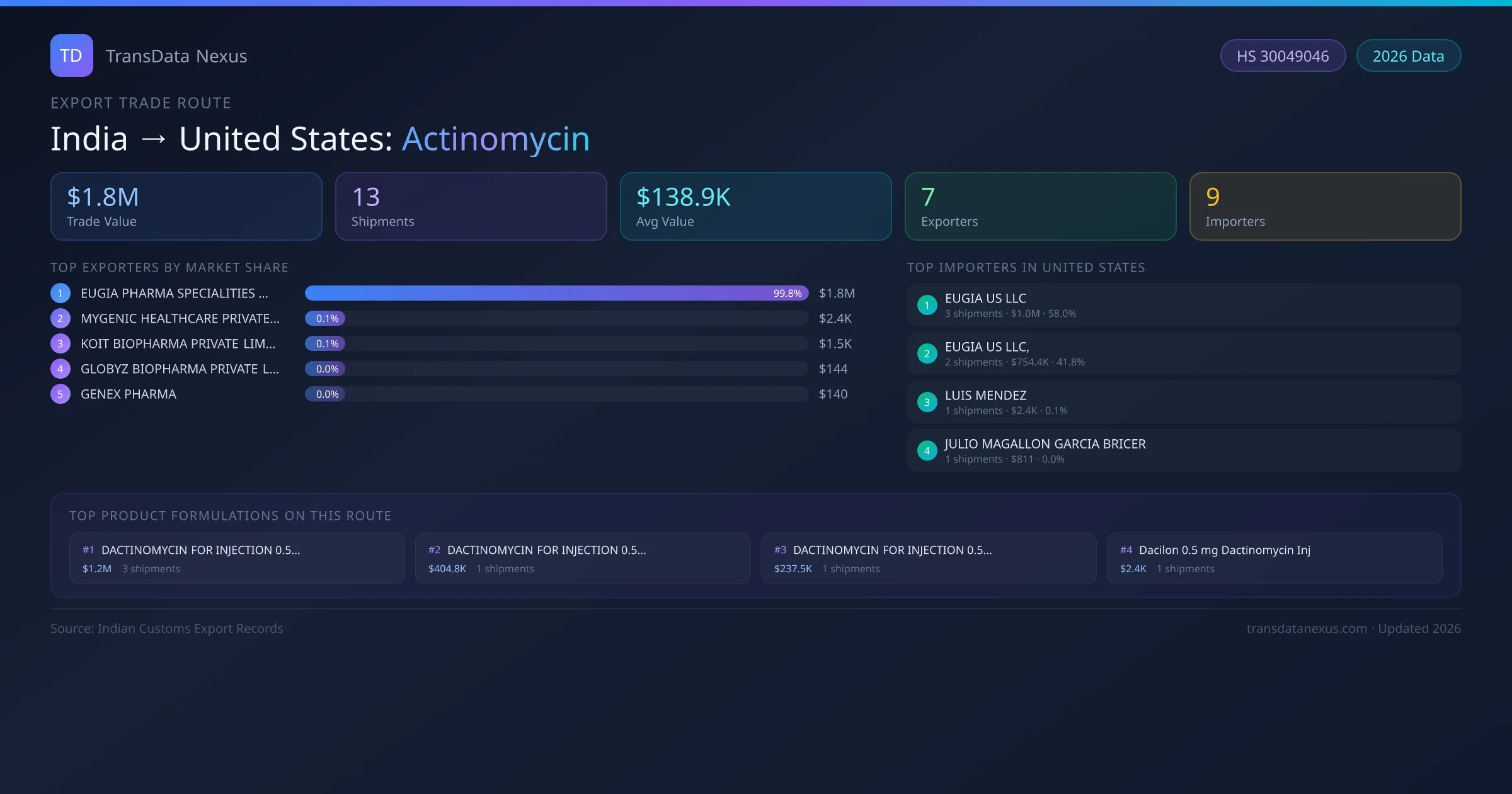 India to United States Actinomycin export trade route infographic — $1.8M USD trade value, 13 shipments, 7 exporters, 9 importers. HS Code 30049046. Data as of 2026.