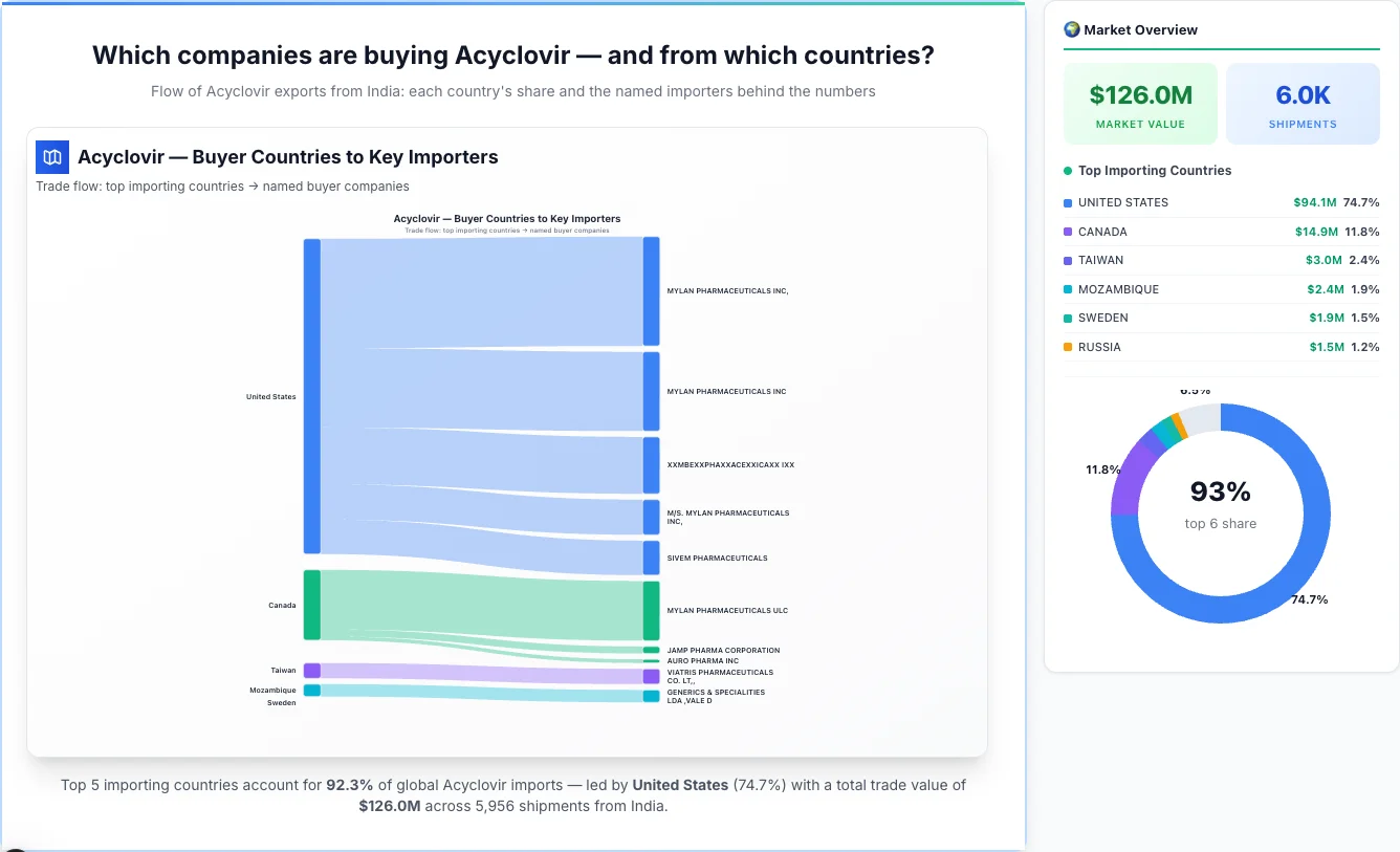 Acyclovir Buyers by Country — Geographic Import Flow 2026 | TransData Nexus Acyclovir buyers by country 2026 — top importing countries: United States (74.7%), Canada (11.8%), Taiwan (2.4%). Total market: $126.0M across 5,956 shipments from India. Source: Indian Customs (DGFT) data compiled by TransData Nexus.