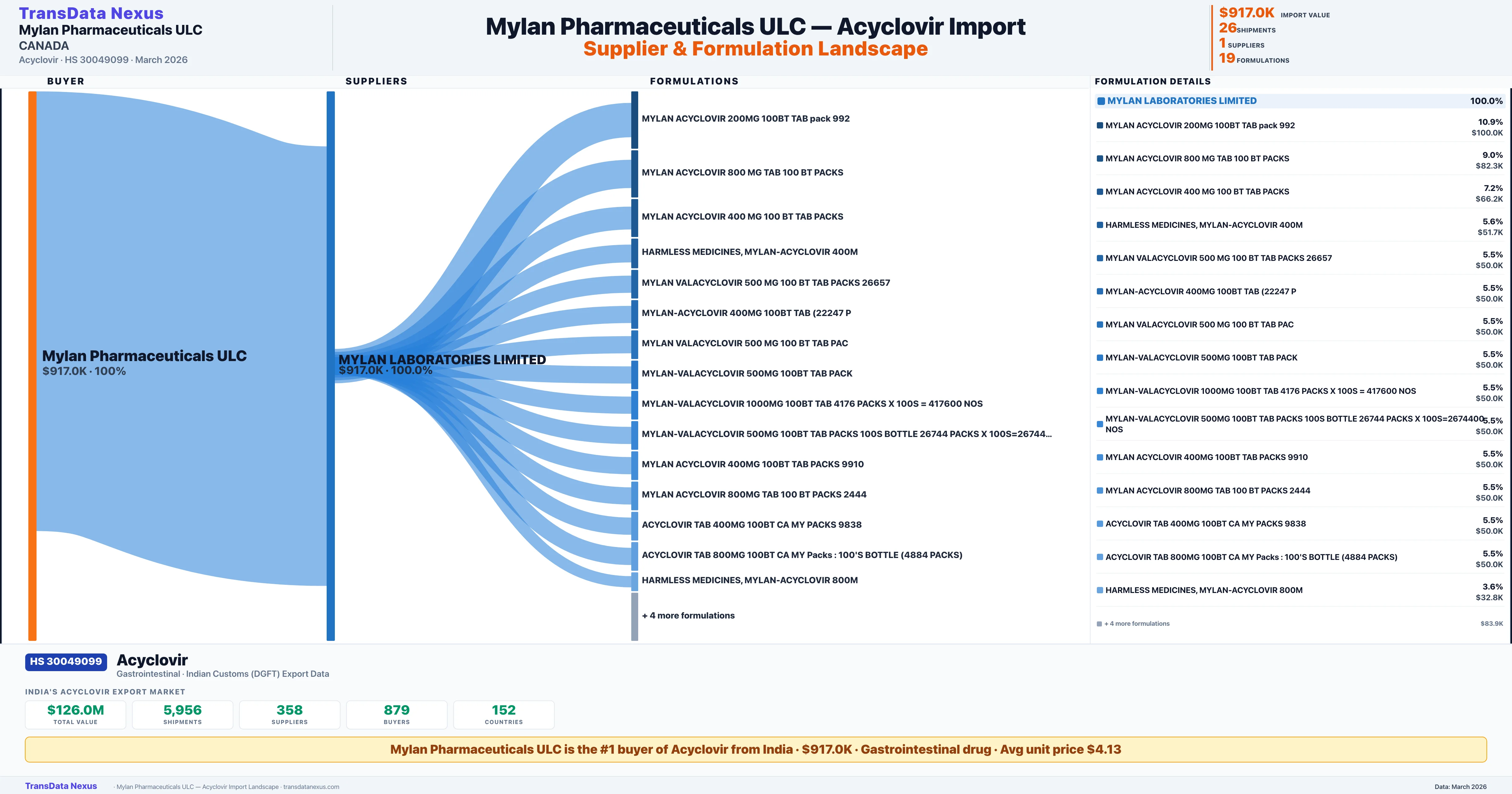MYLAN PHARMACEUTICALS ULC Acyclovir import profile — suppliers, formulations and trade sources | TransData Nexus