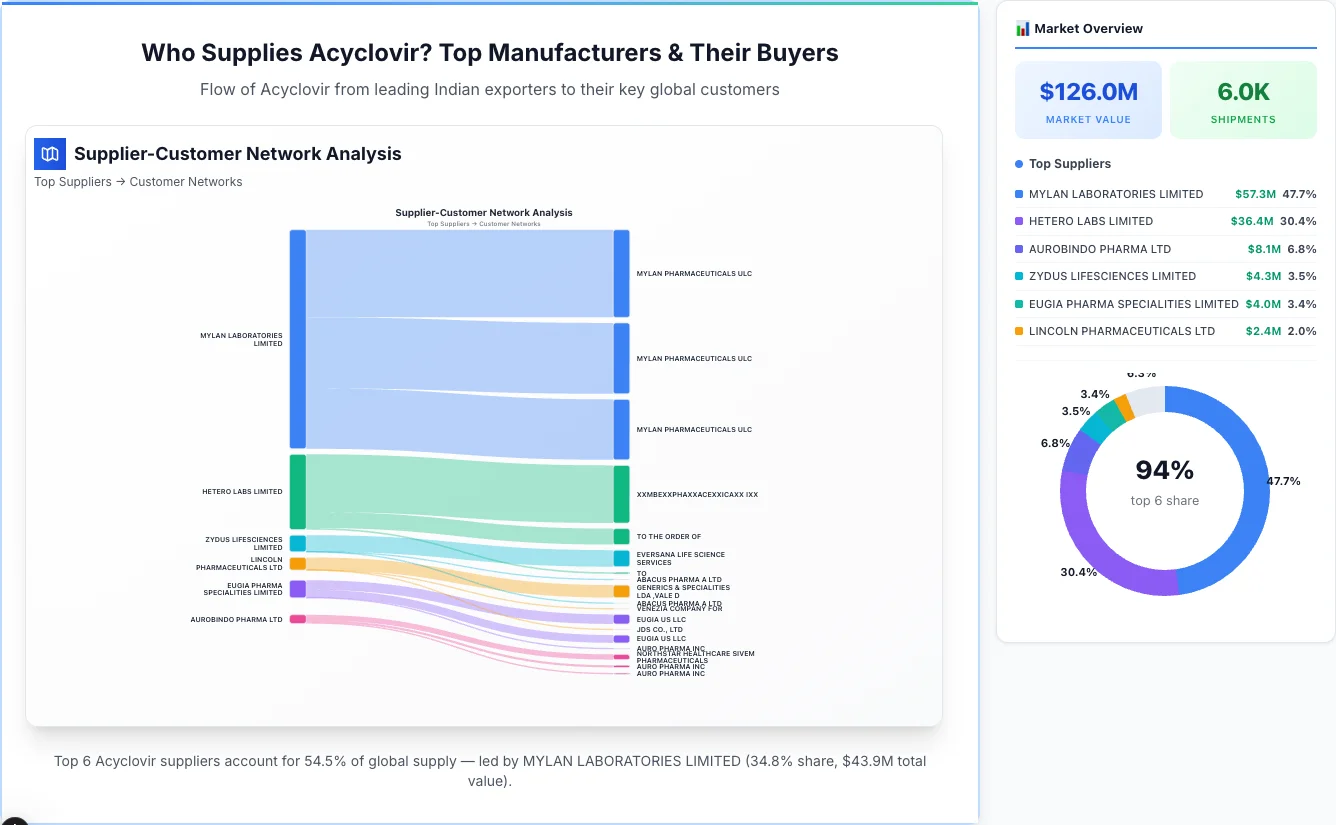 Acyclovir supplier-buyer network Sankey diagram 2026 — flow from top Indian manufacturers to global buyers