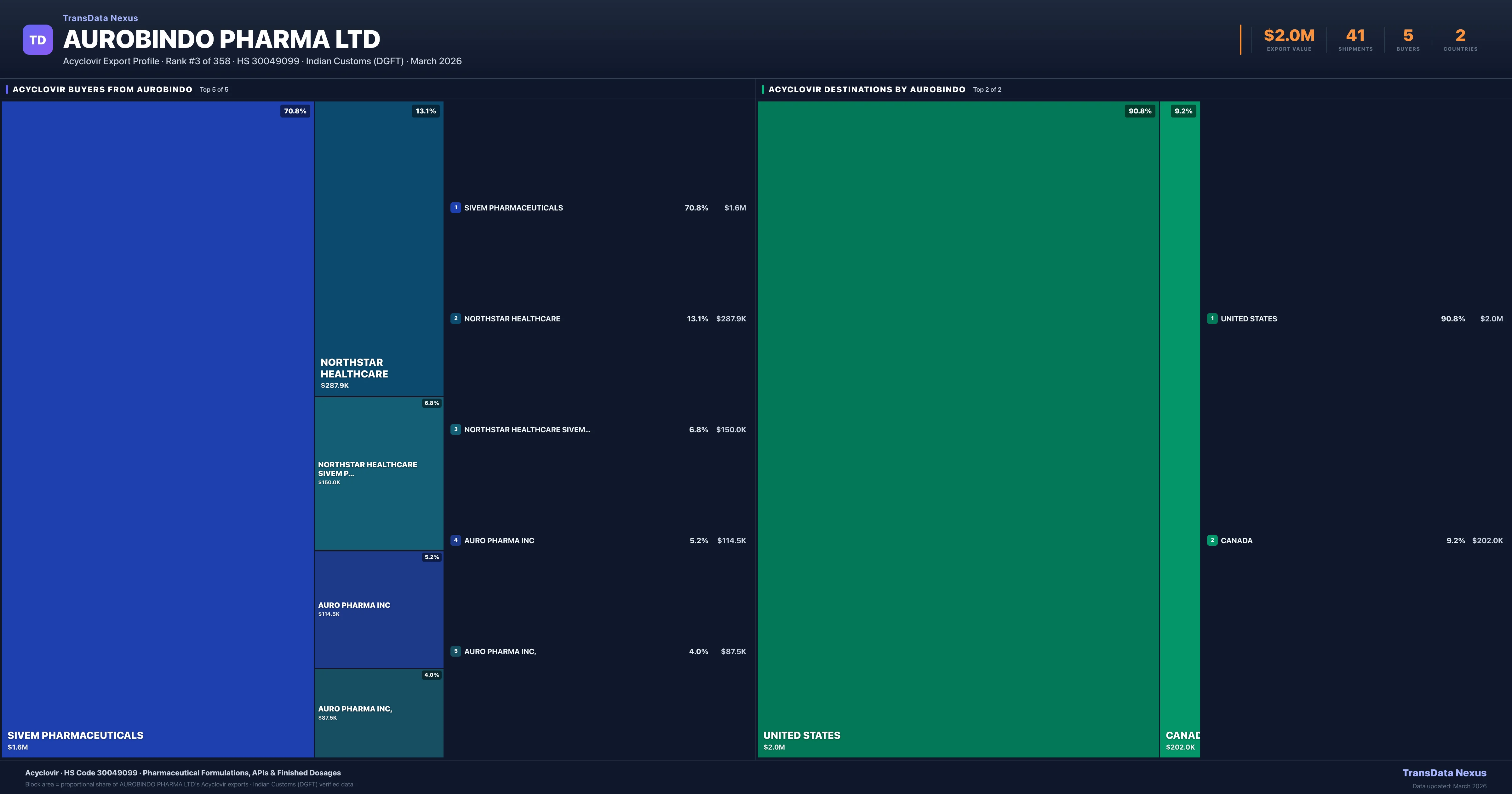 Aurobindo Pharma Ltd Acyclovir export treemap — buyers and destination countries | TransData Nexus