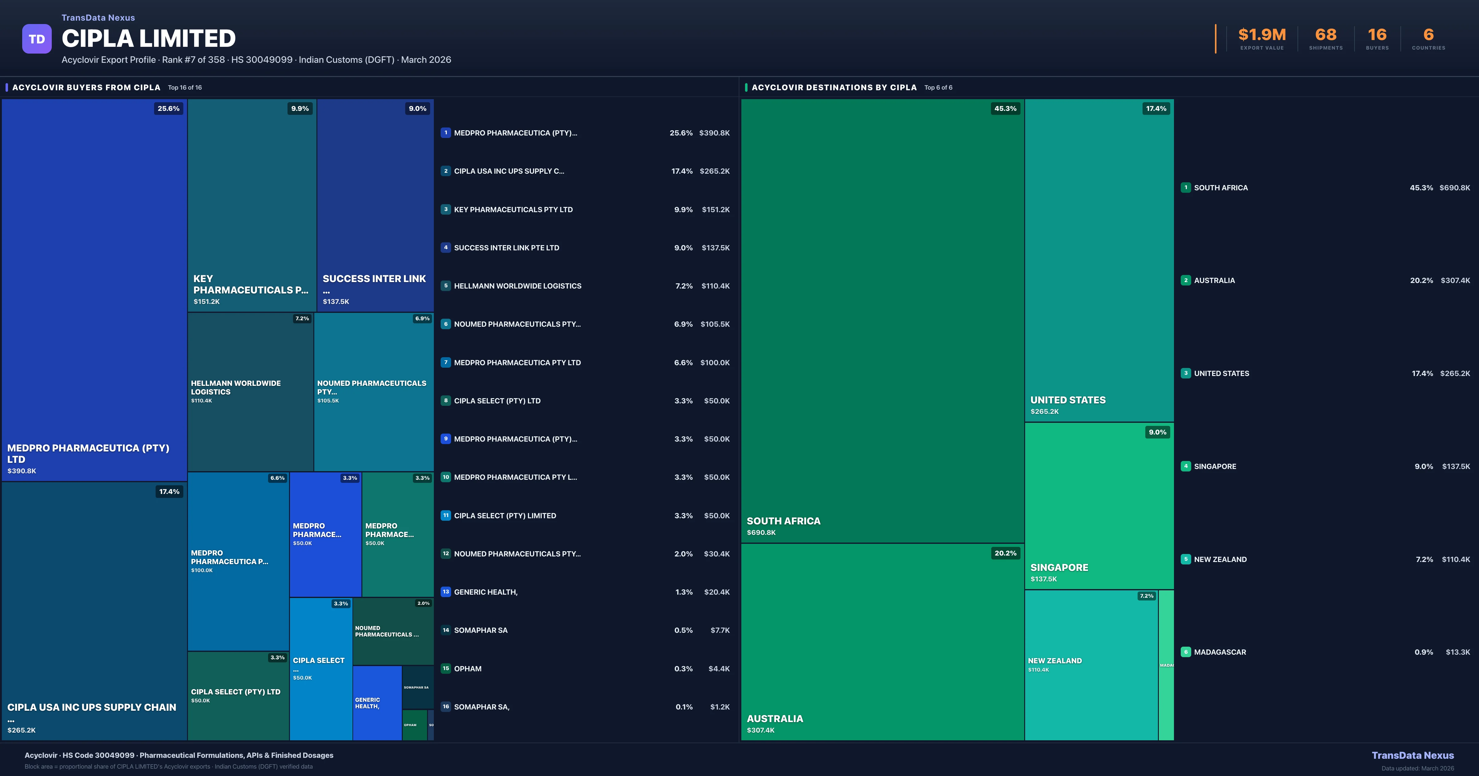 Cipla Limited Acyclovir export treemap — buyers and destination countries | TransData Nexus