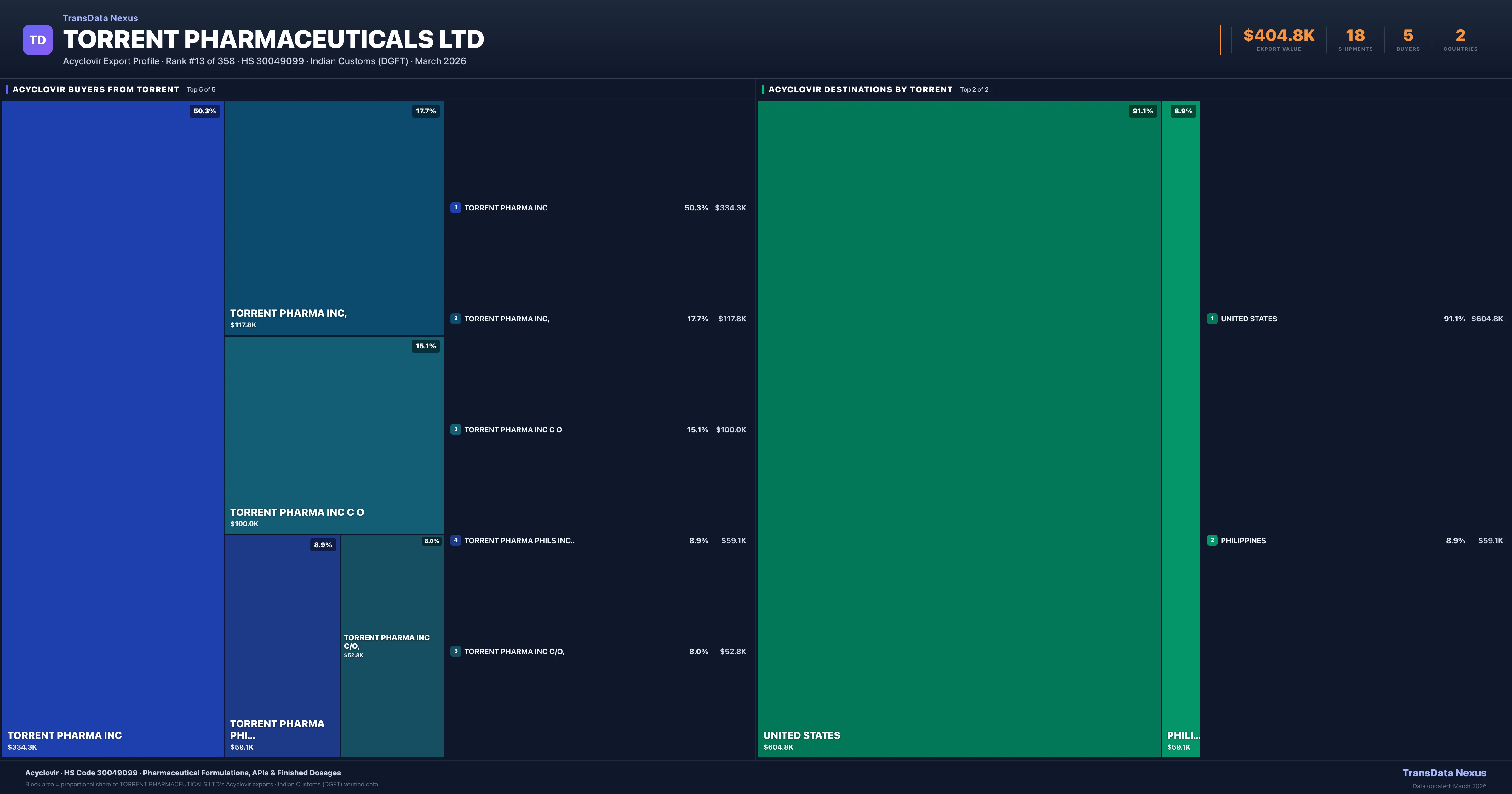 Torrent Pharmaceuticals Ltd Acyclovir export treemap β buyers and destination countries | TransData Nexus