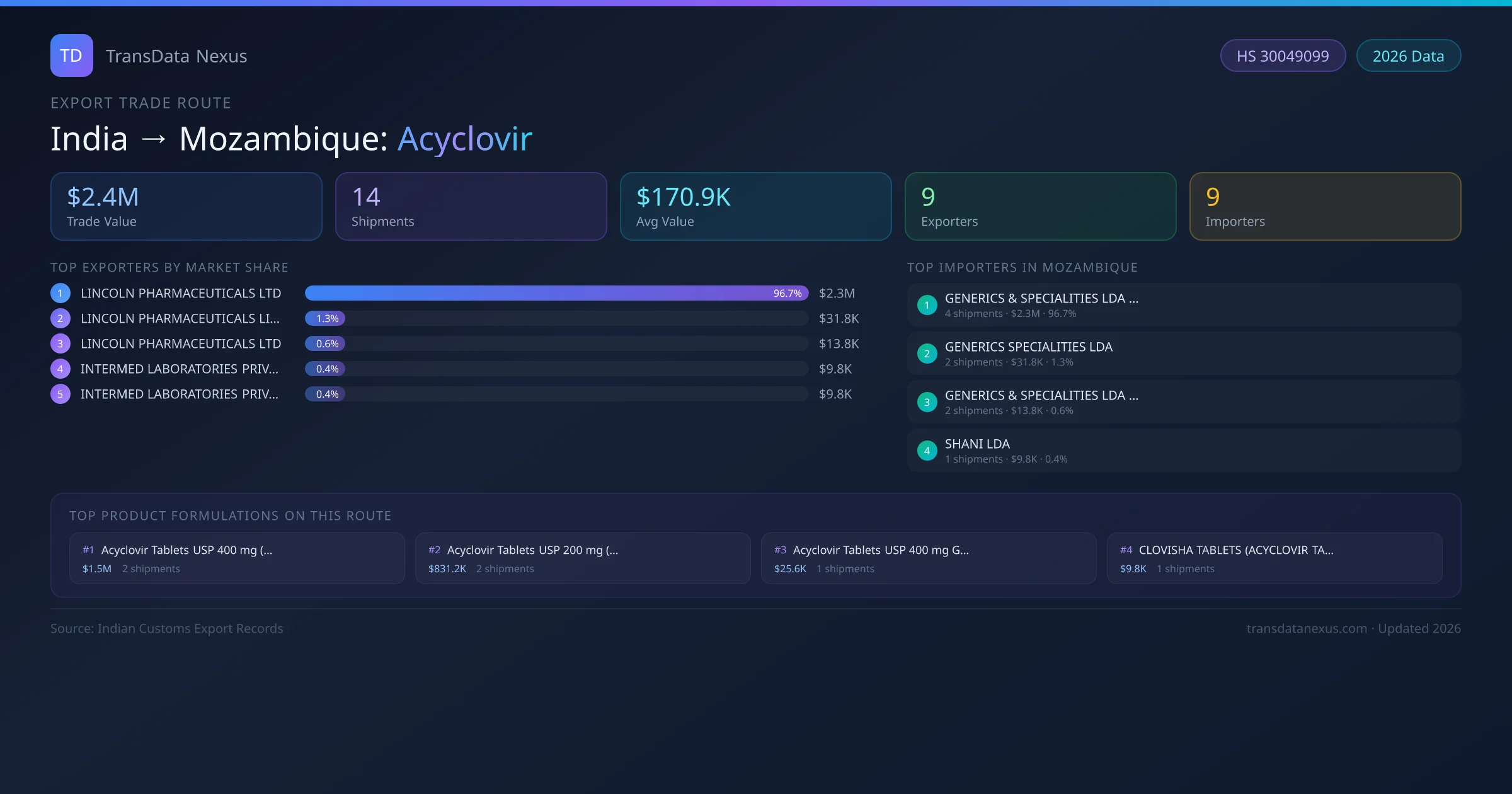 India to Mozambique Acyclovir export trade route infographic — $2.4M USD trade value, 14 shipments, 9 exporters, 9 importers. HS Code 30049099. Data as of 2026.
