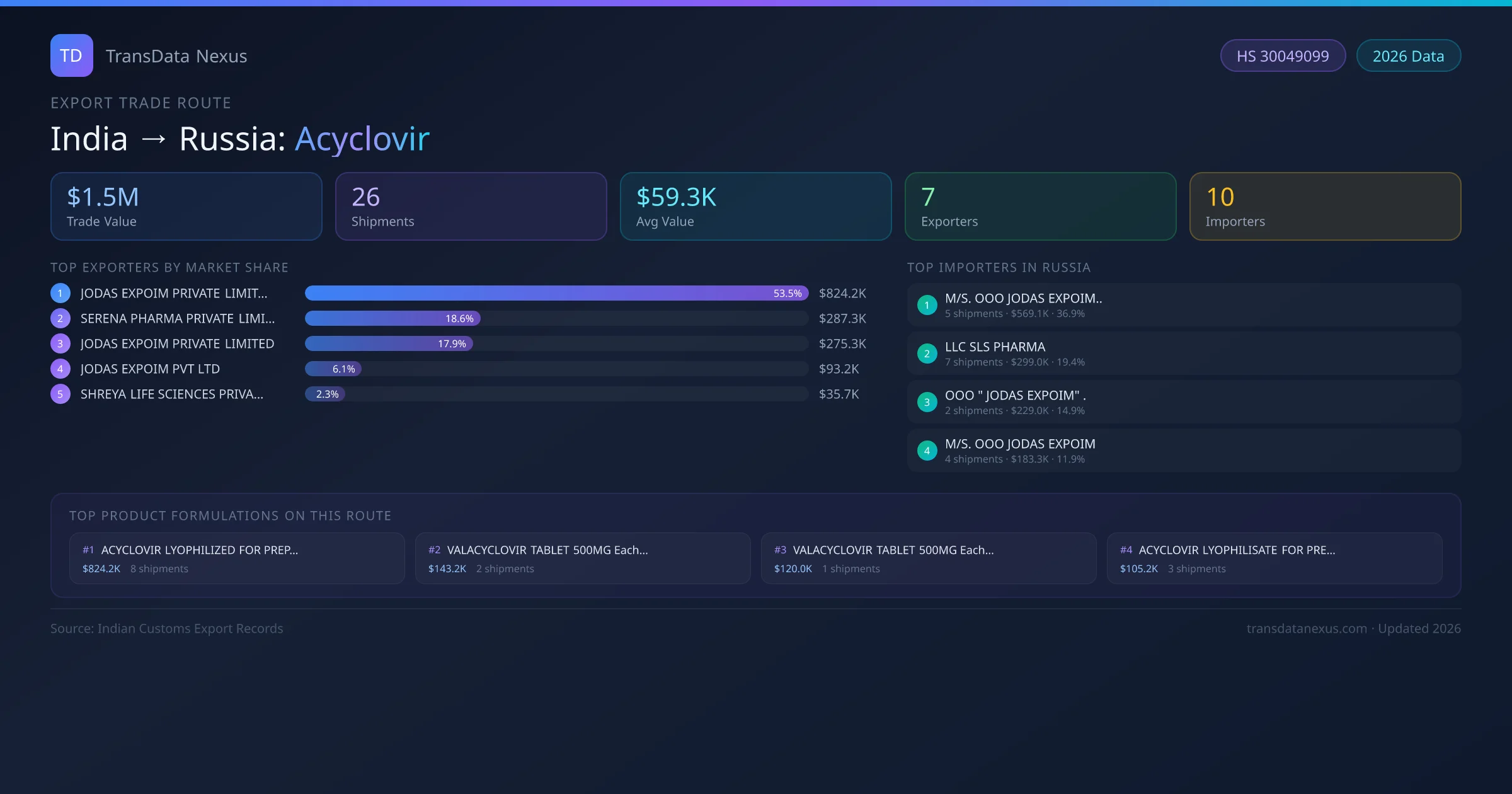India to Russia Acyclovir export trade route infographic — $1.5M USD trade value, 26 shipments, 7 exporters, 10 importers. HS Code 30049099. Data as of 2026.