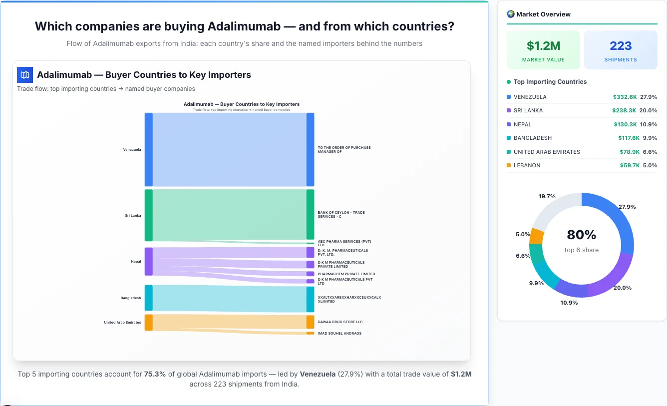 Adalimumab Buyers by Country — Geographic Import Flow 2026 | TransData Nexus Adalimumab buyers by country 2026 — top importing countries: Venezuela (27.9%), Sri Lanka (20.0%), Nepal (10.9%). Total market: $1.2M across 223 shipments from India. Source: Indian Customs (DGFT) data compiled by TransData Nexus.