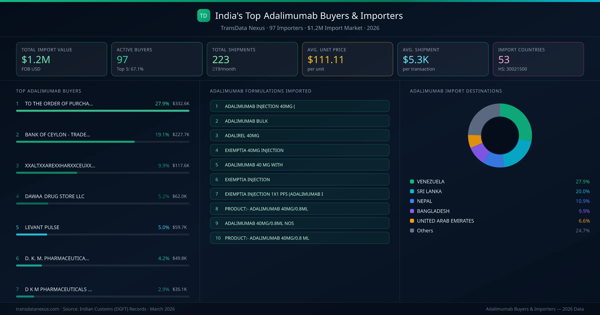 Top Adalimumab Buyers & Importers — 97 buyers, $1.2M import market, top destinations and formulations