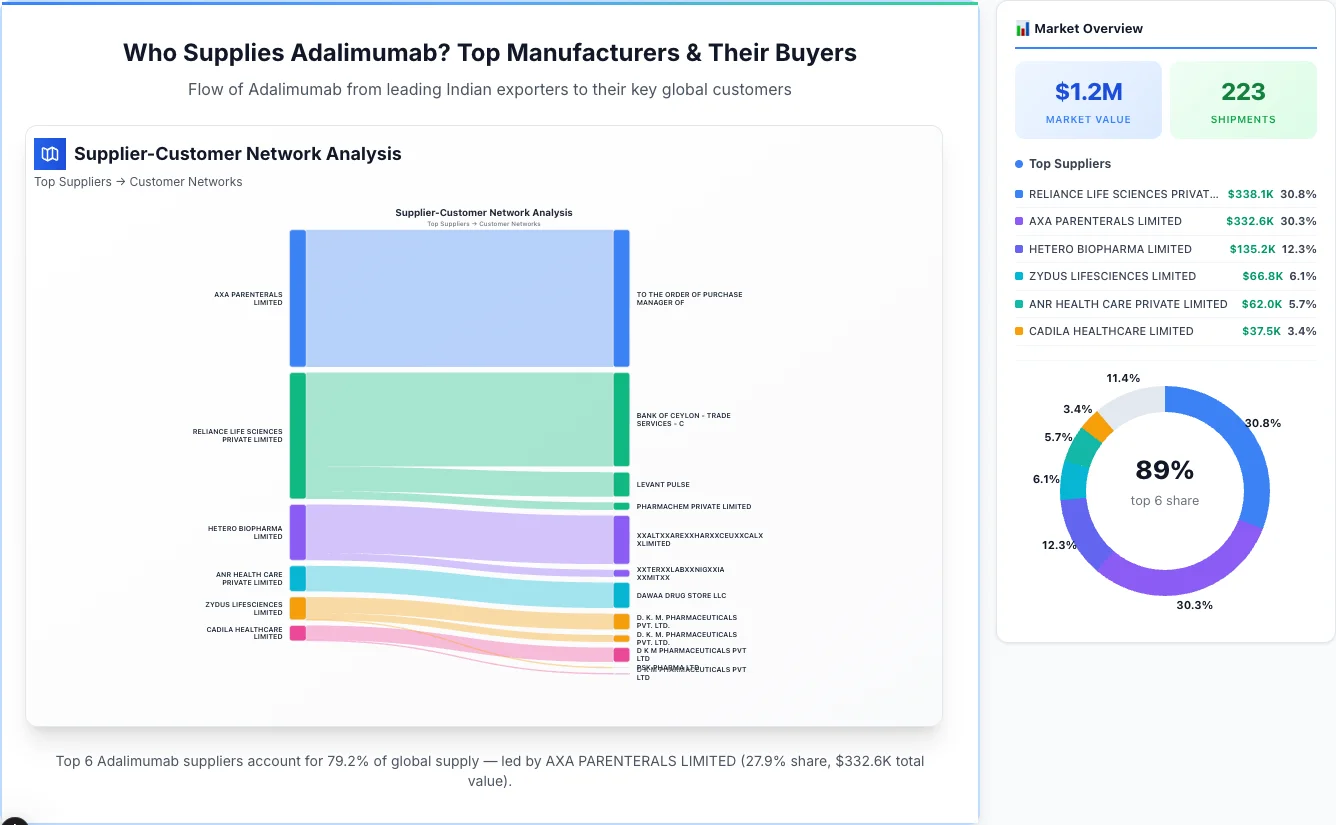 Adalimumab supplier-buyer network Sankey diagram 2026 — flow from top Indian manufacturers to global buyers