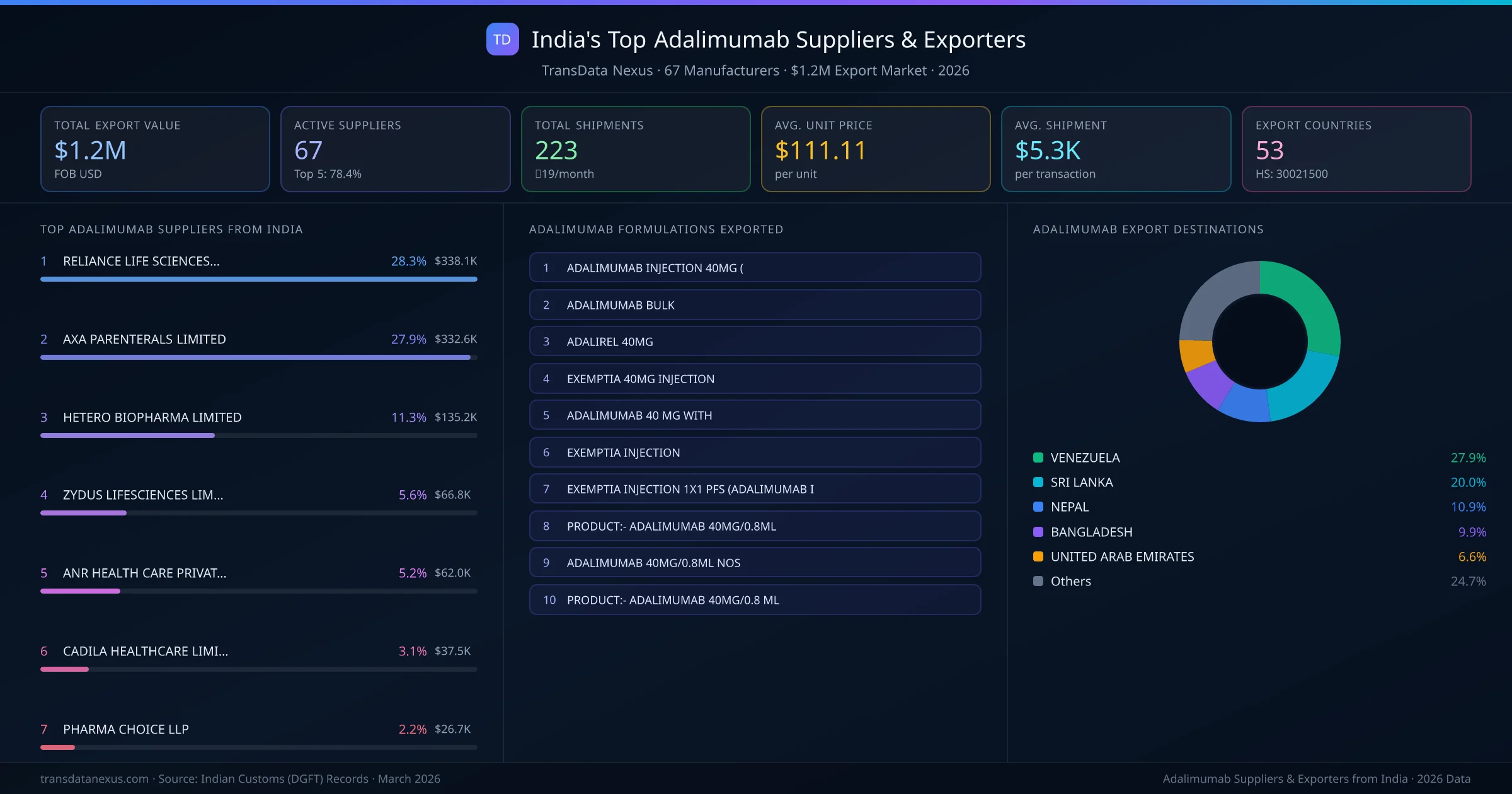 India's Top Adalimumab Suppliers & Exporters — 67 manufacturers, $1.2M export market, top destinations and formulations