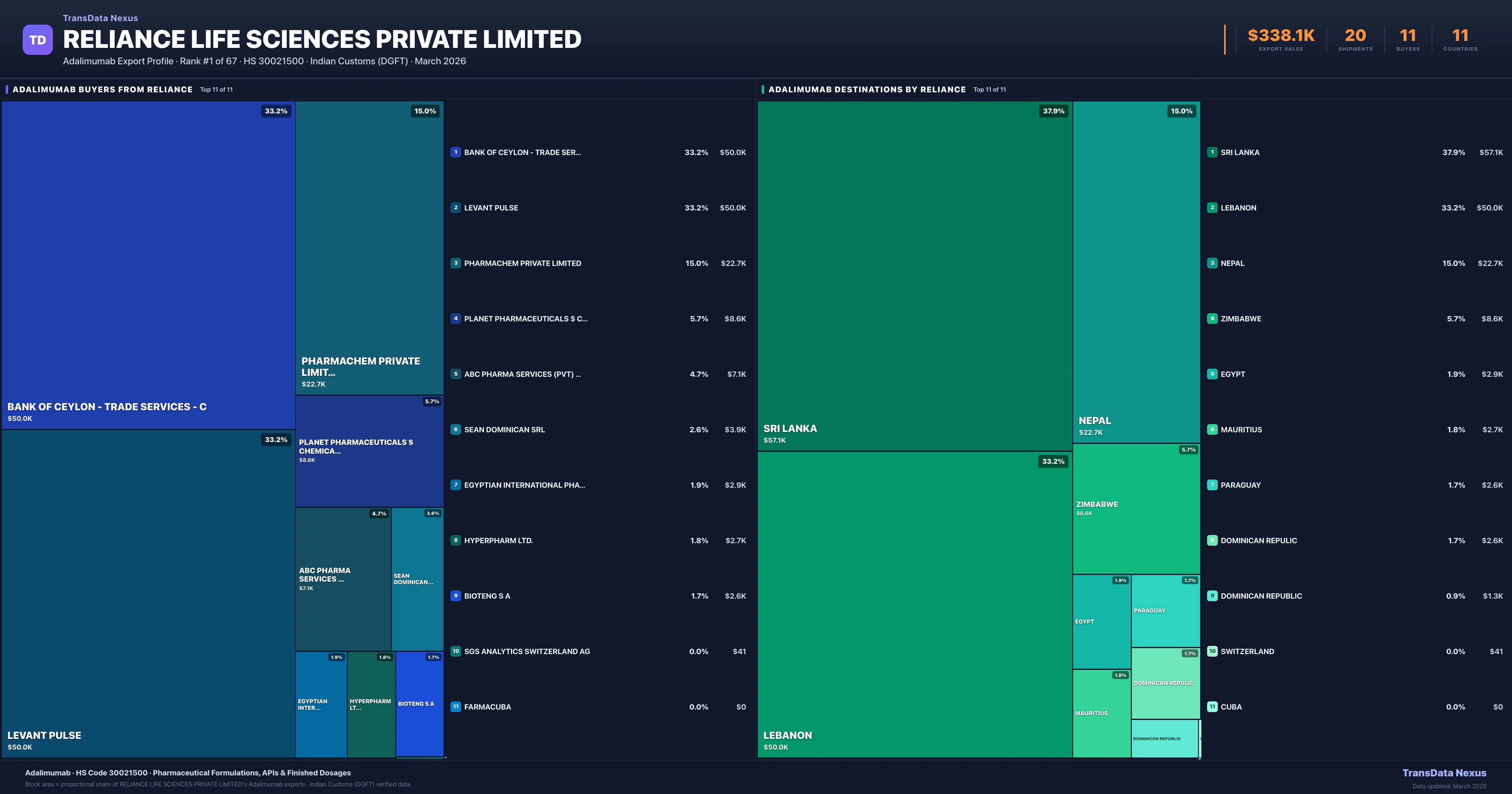 Reliance Life Sciences Private Limited Adalimumab export treemap — buyers and destination countries | TransData Nexus