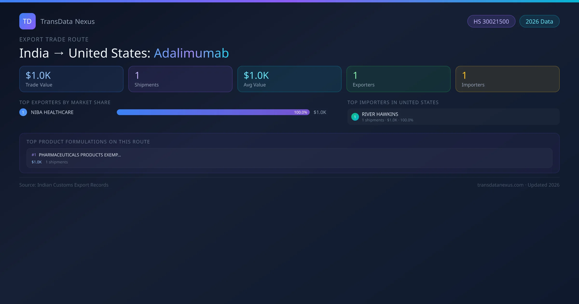 India to United States Adalimumab export trade route infographic — $1.0K USD trade value, 1 shipments, 1 exporters, 1 importers. HS Code 30021500. Data as of 2026.