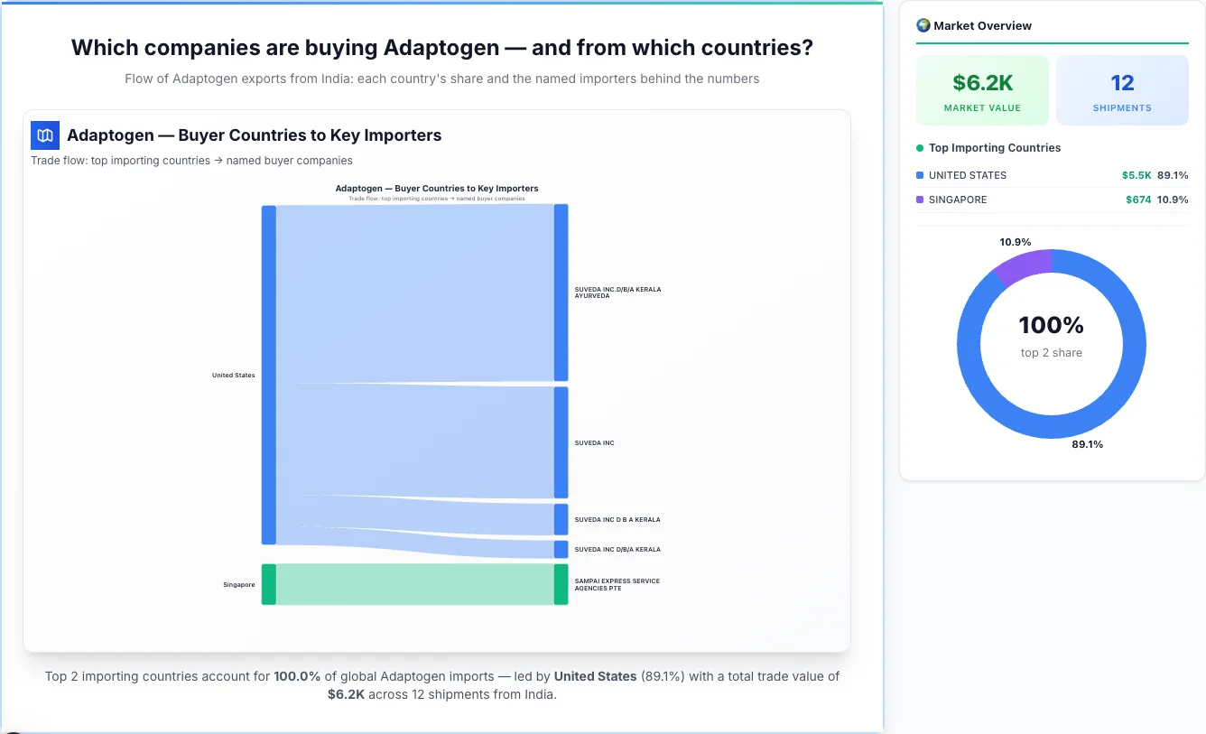 Adaptogen Buyers by Country — Geographic Import Flow 2026 | TransData Nexus Adaptogen buyers by country 2026 — top importing countries: United States (89.1%), Singapore (10.9%). Total market: $6.2K across 12 shipments from India. Source: Indian Customs (DGFT) data compiled by TransData Nexus.