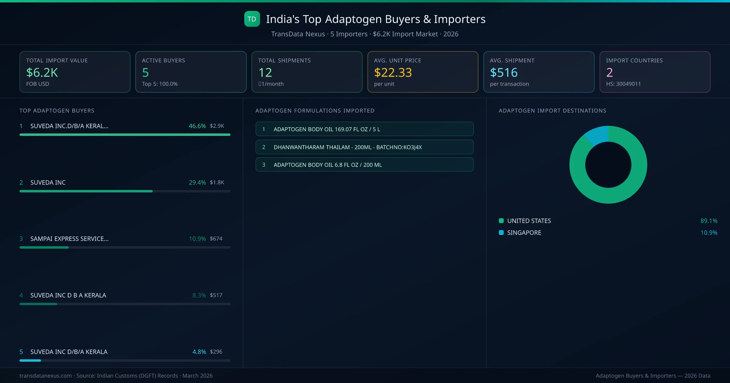 Top Adaptogen Buyers & Importers — 5 buyers, $6.2K import market, top destinations and formulations