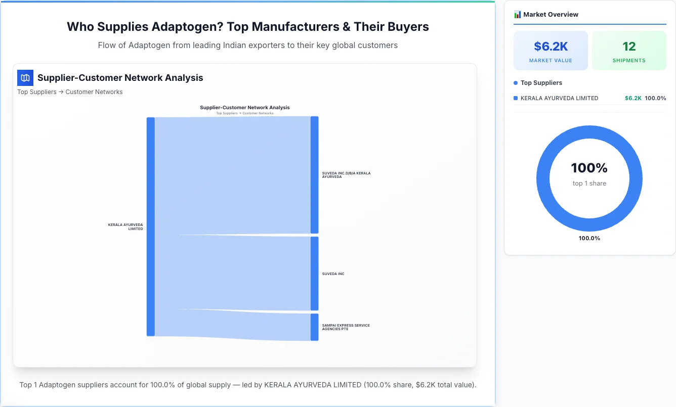 Adaptogen Supplier-Buyer Network (2026) | TransData Nexus Adaptogen supplier-buyer network Sankey diagram 2026 — flow from top Indian manufacturers to global buyers