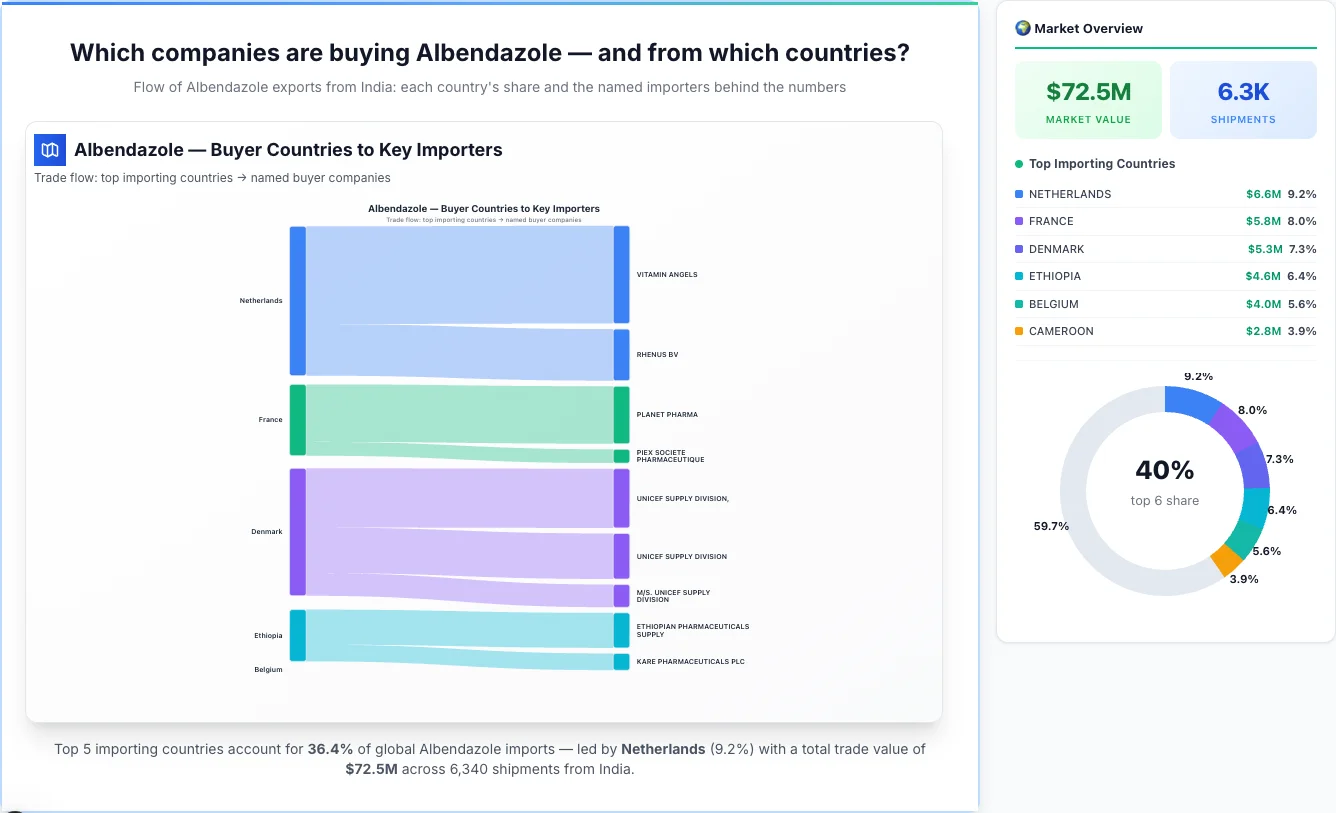 Albendazole Buyers by Country — Geographic Import Flow 2026 | TransData Nexus Albendazole buyers by country 2026 — top importing countries: Netherlands (9.2%), France (8.0%), Denmark (7.3%). Total market: $72.5M across 6,340 shipments from India. Source: Indian Customs (DGFT) data compiled by TransData Nexus.