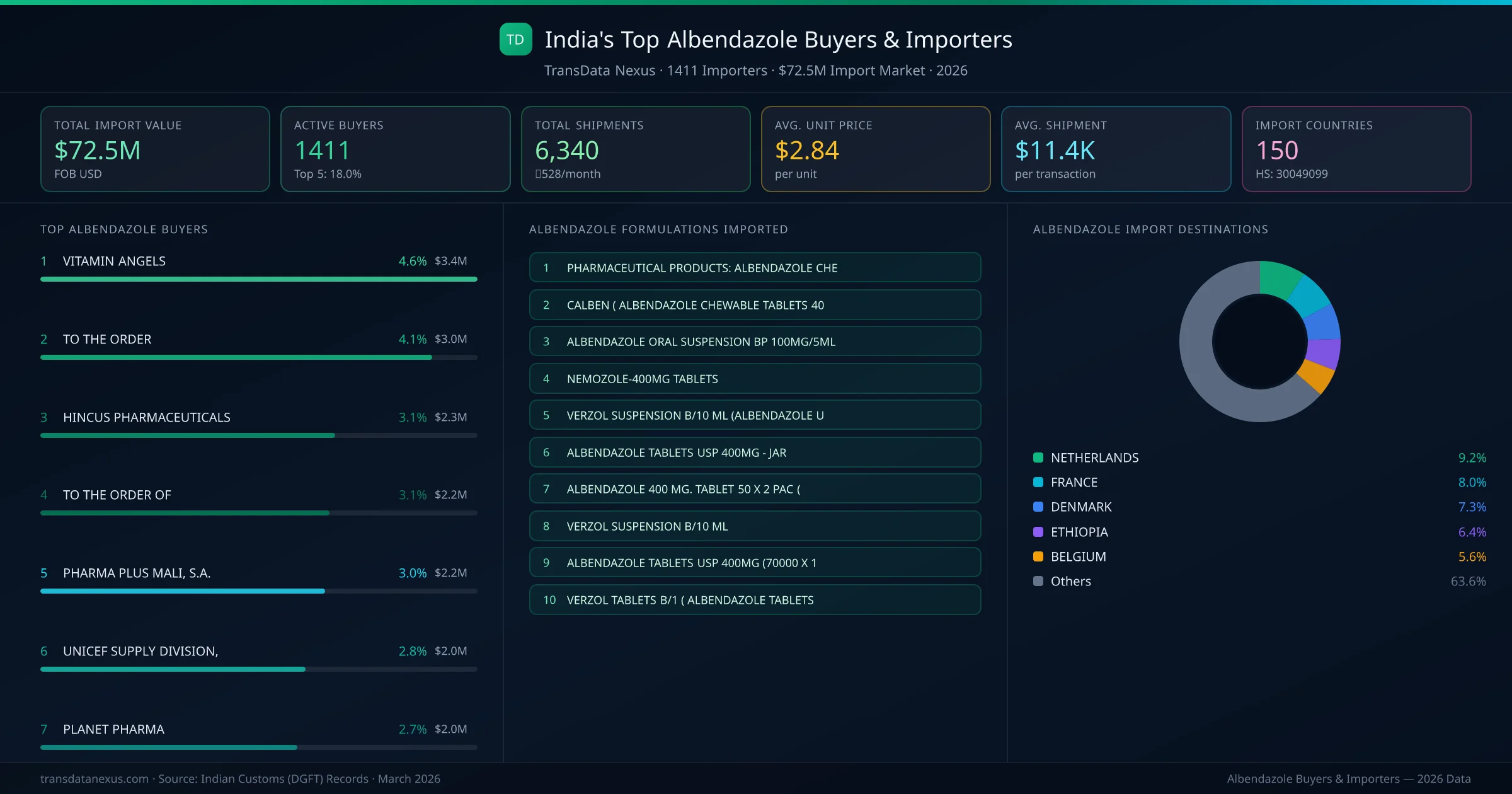 Top Albendazole Buyers & Importers — 1411 buyers, $72.5M import market, top destinations and formulations
