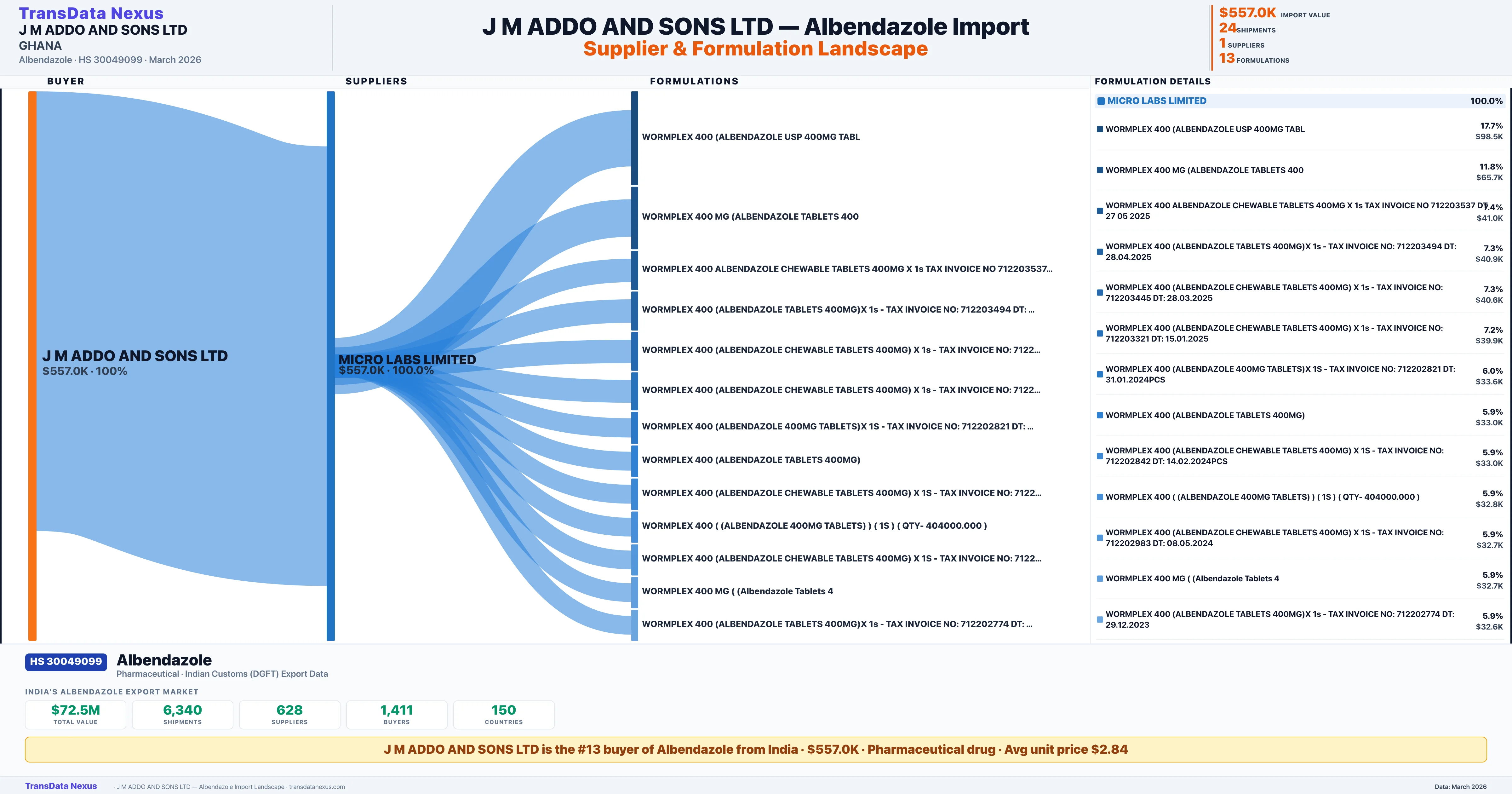 J M ADDO AND SONS LTD Albendazole import profile — suppliers, formulations and trade sources | TransData Nexus