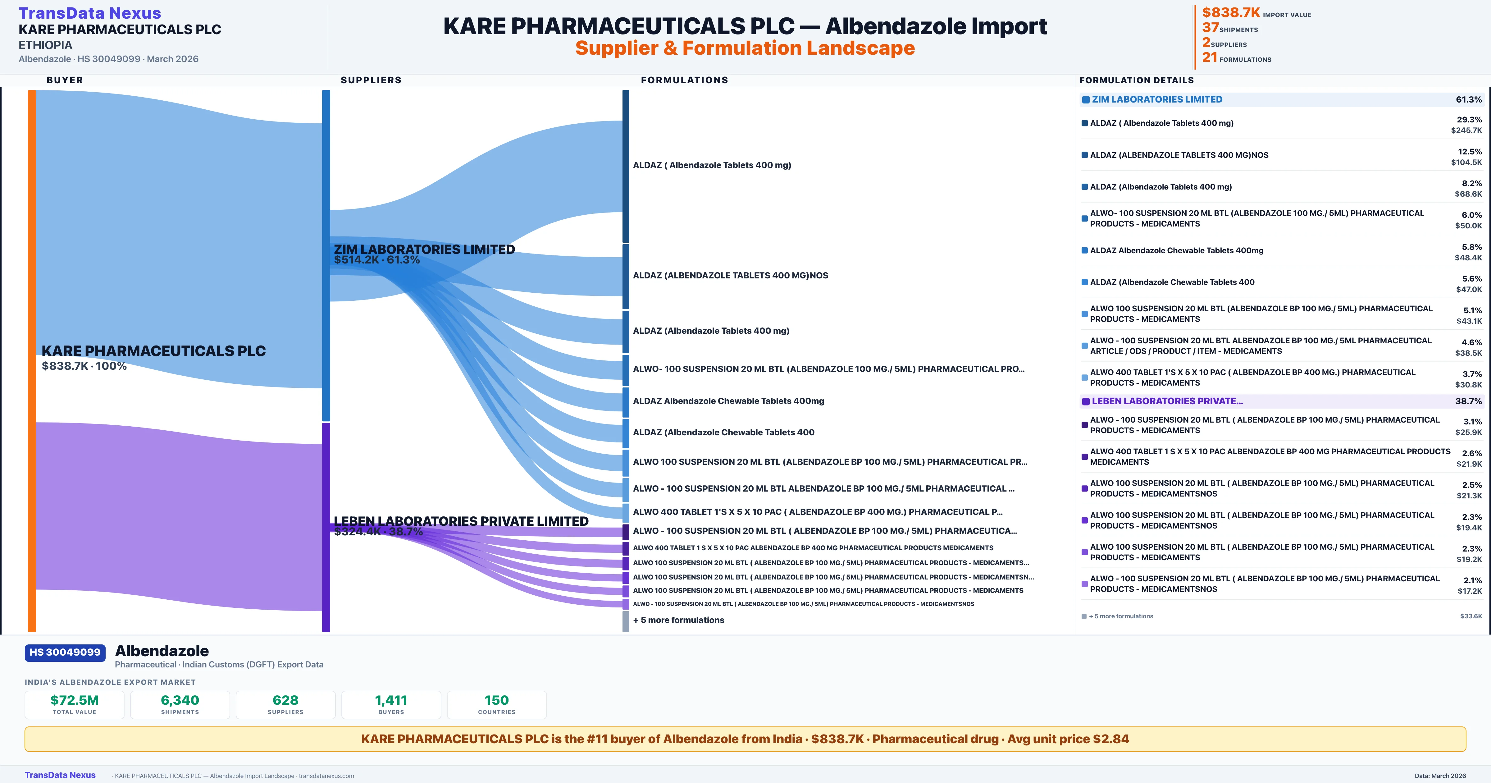 KARE PHARMACEUTICALS PLC Albendazole import profile — suppliers, formulations and trade sources | TransData Nexus