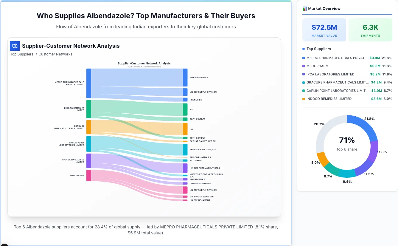 Albendazole supplier-buyer network Sankey diagram 2026 — flow from top Indian manufacturers to global buyers