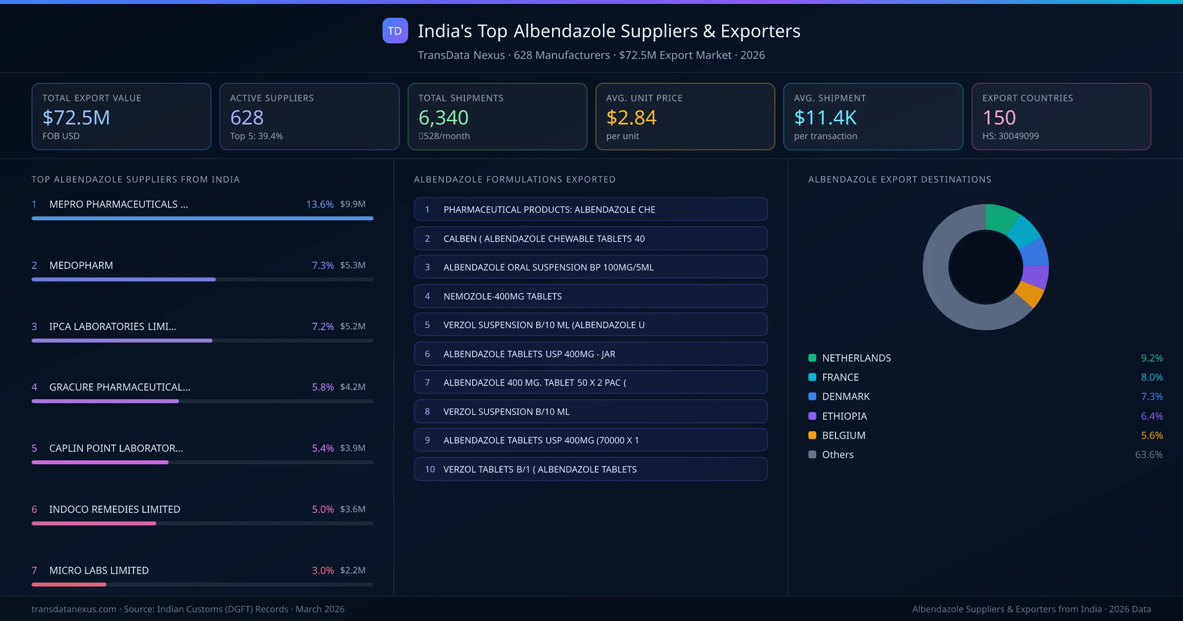 India's Top Albendazole Suppliers & Exporters — 628 manufacturers, $72.5M export market, top destinations and formulations