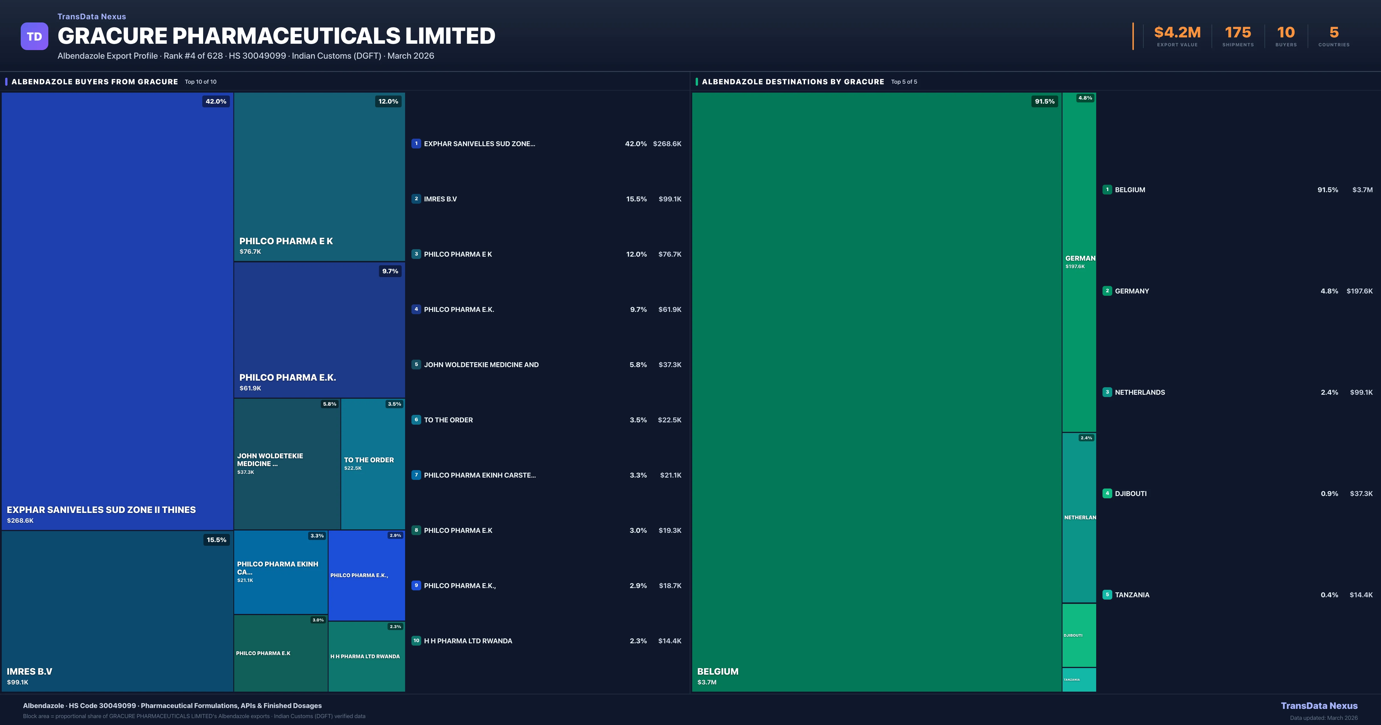 Gracure Pharmaceuticals Limited Albendazole export treemap — buyers and destination countries | TransData Nexus