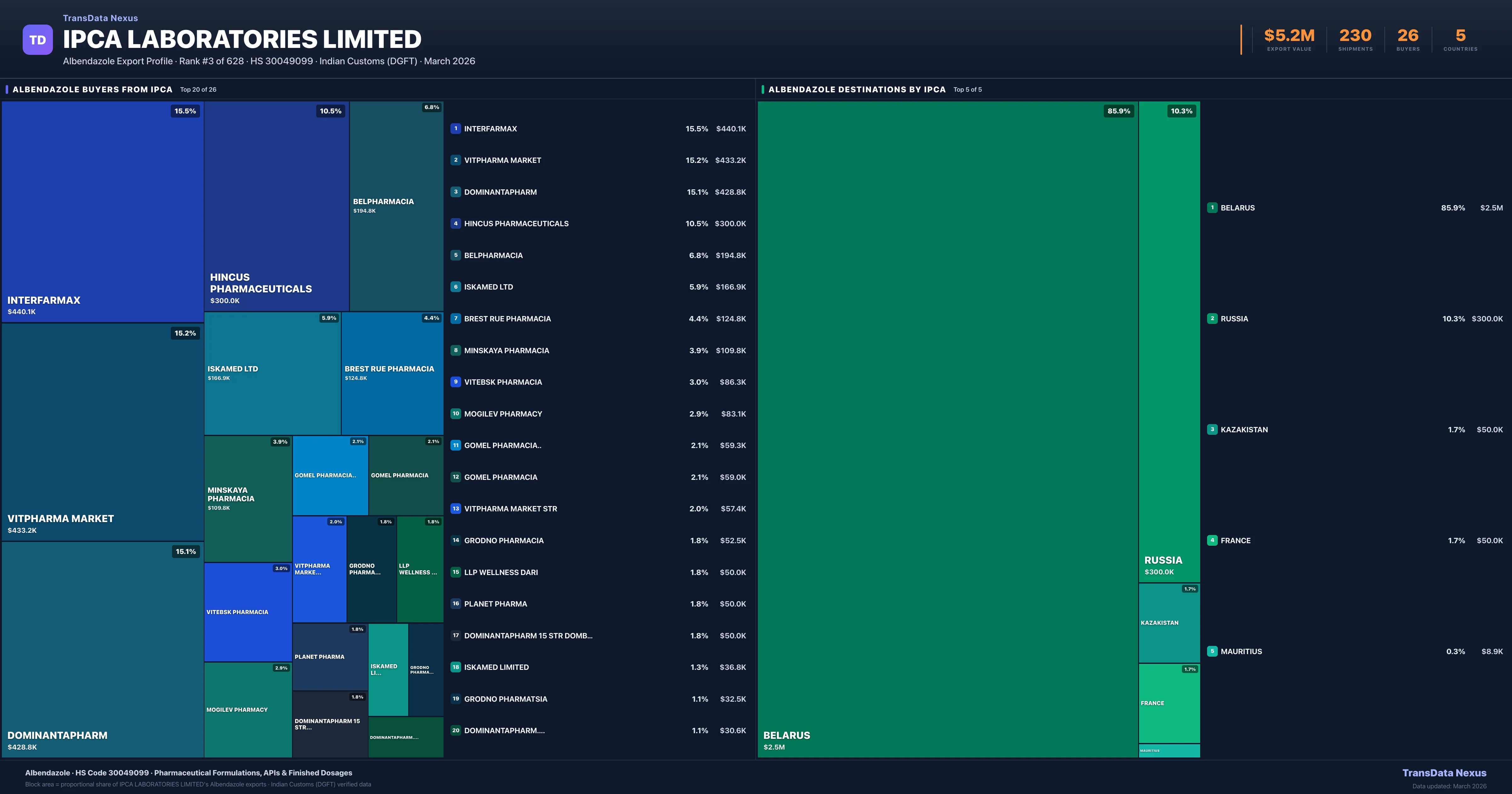 Ipca Laboratories Limited Albendazole export treemap — buyers and destination countries | TransData Nexus