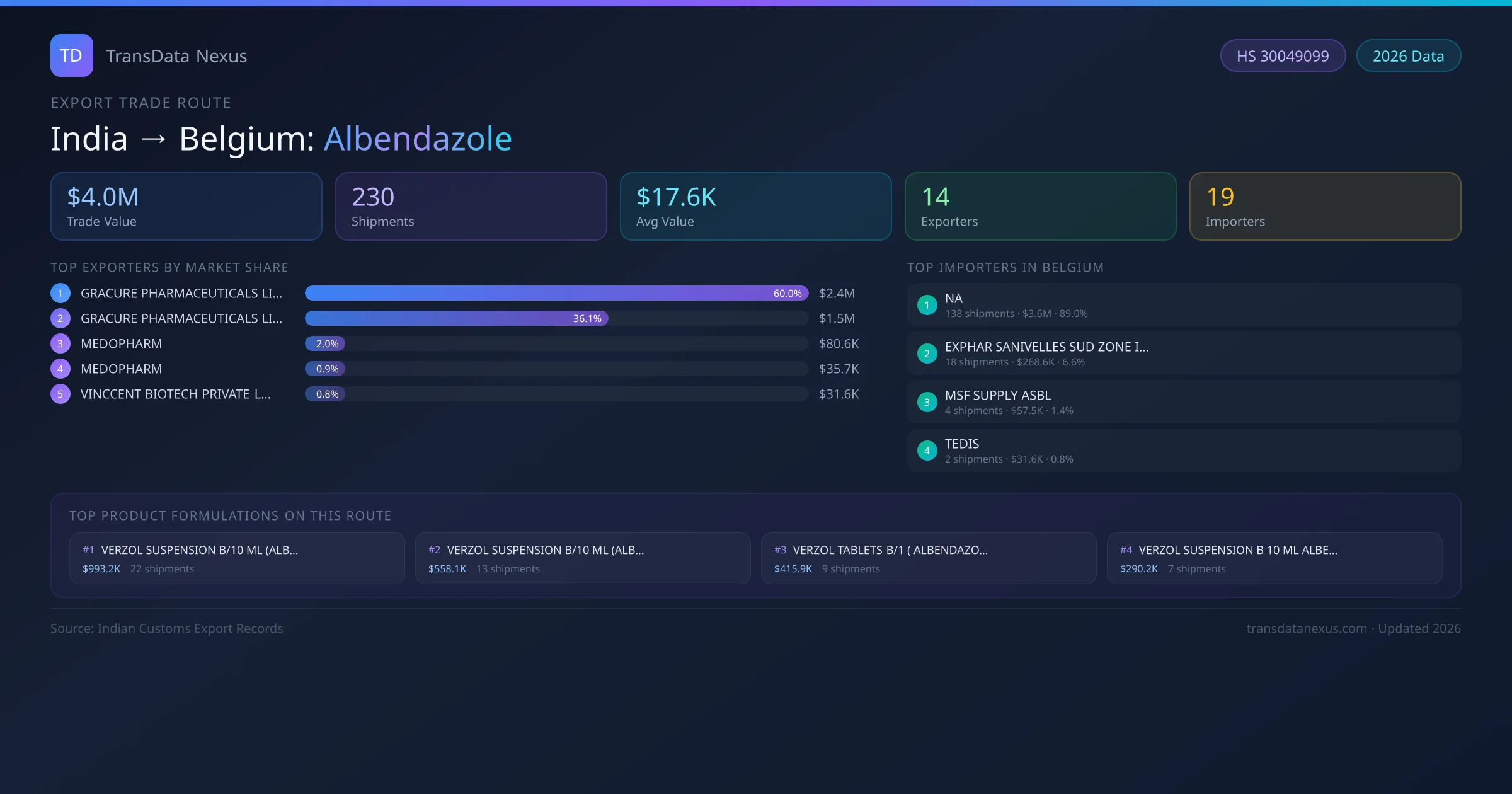 India to Belgium Albendazole export trade route infographic — $4.0M USD trade value, 230 shipments, 14 exporters, 19 importers. HS Code 30049099. Data as of 2026.