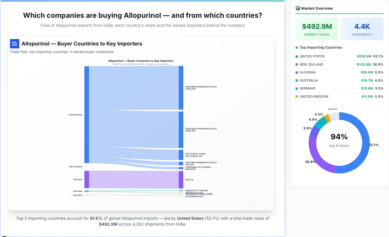 Allopurinol buyers by country 2026 — top importing countries: United States (52.1%), New Zealand (26.9%), Slovenia (5.5%). Total market: $492.9M across 4,362 shipments from India. Source: Indian Customs (DGFT) data compiled by TransData Nexus.