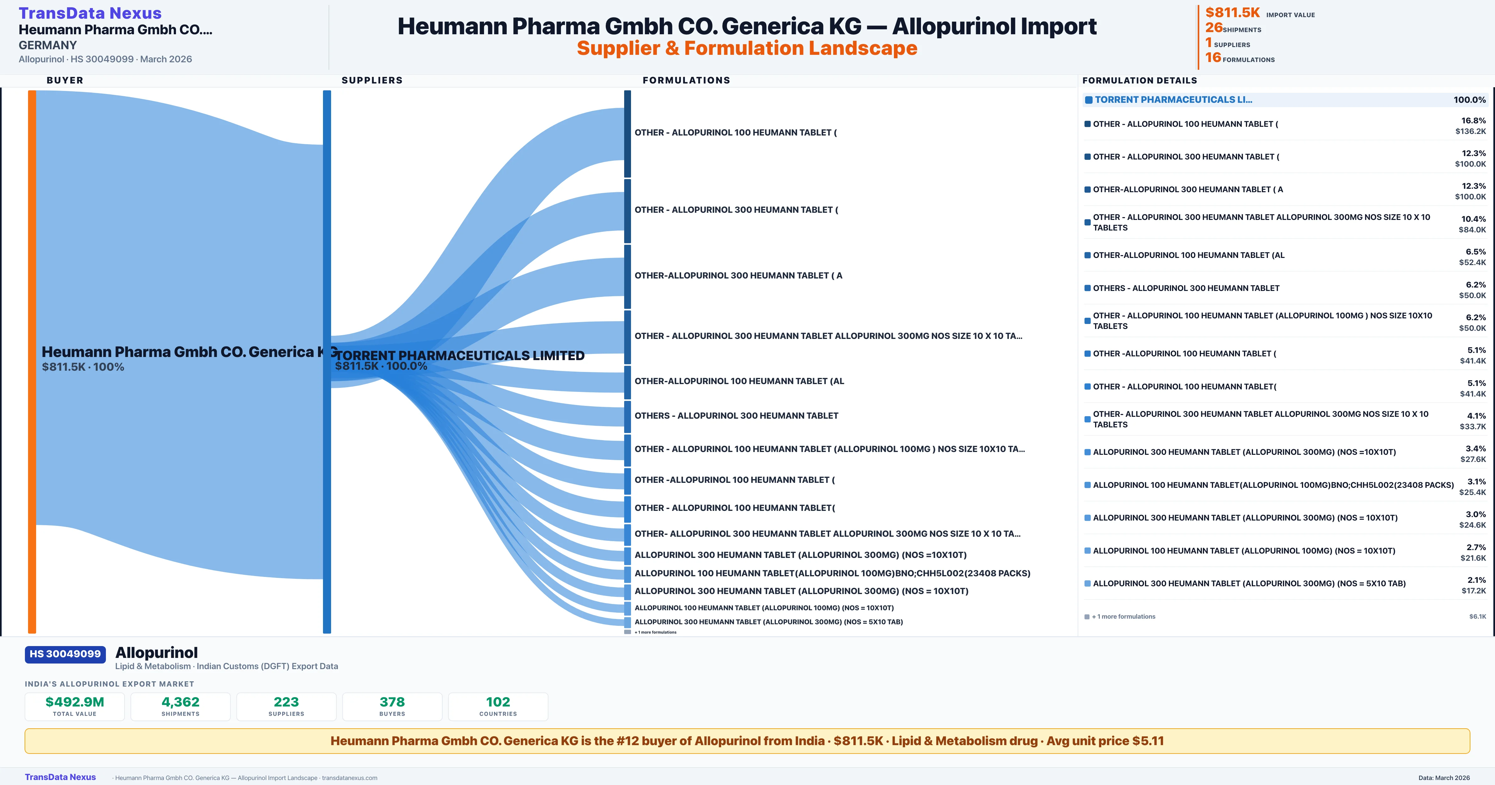 HEUMANN PHARMA GMBH CO.GENERICA KG. Allopurinol import profile β suppliers, formulations and trade sources | TransData Nexus