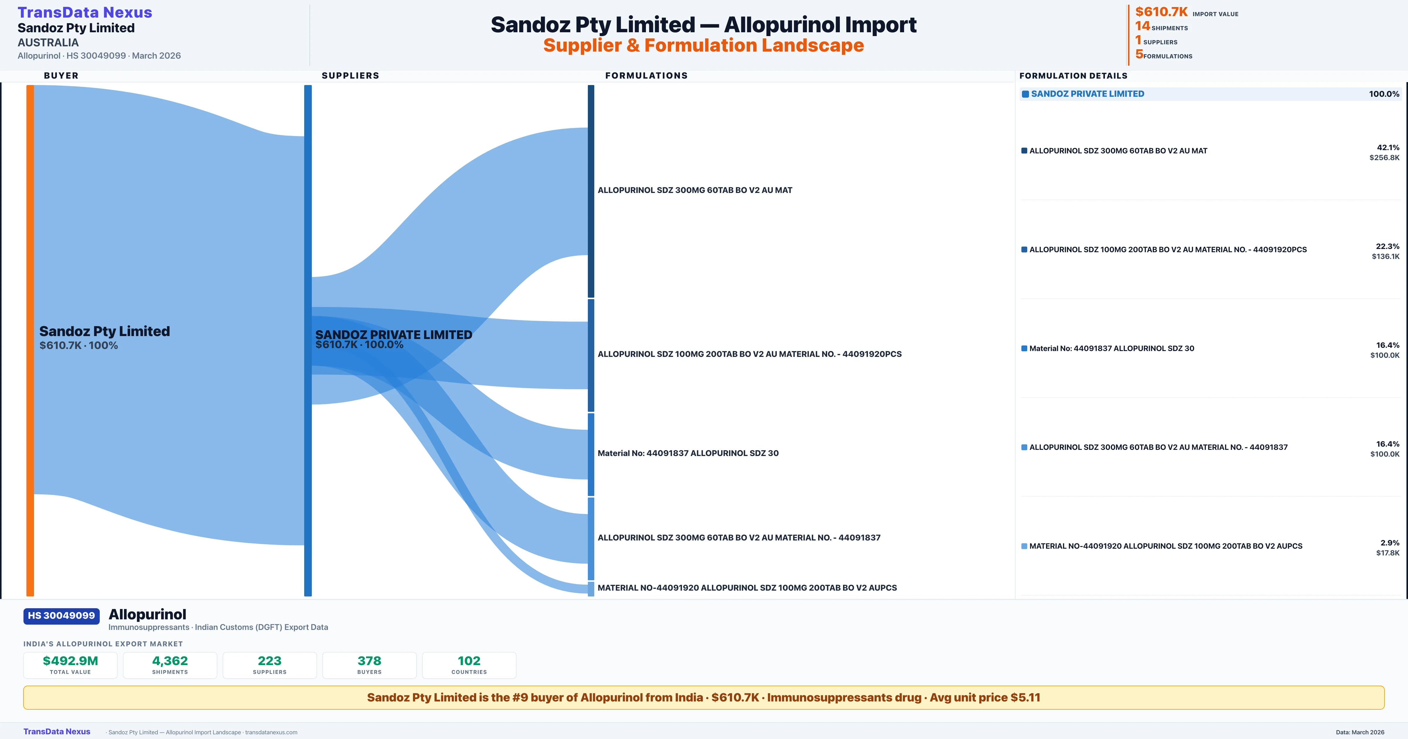SANDOZ PTY LIMITED Allopurinol import profile — suppliers, formulations and trade sources | TransData Nexus