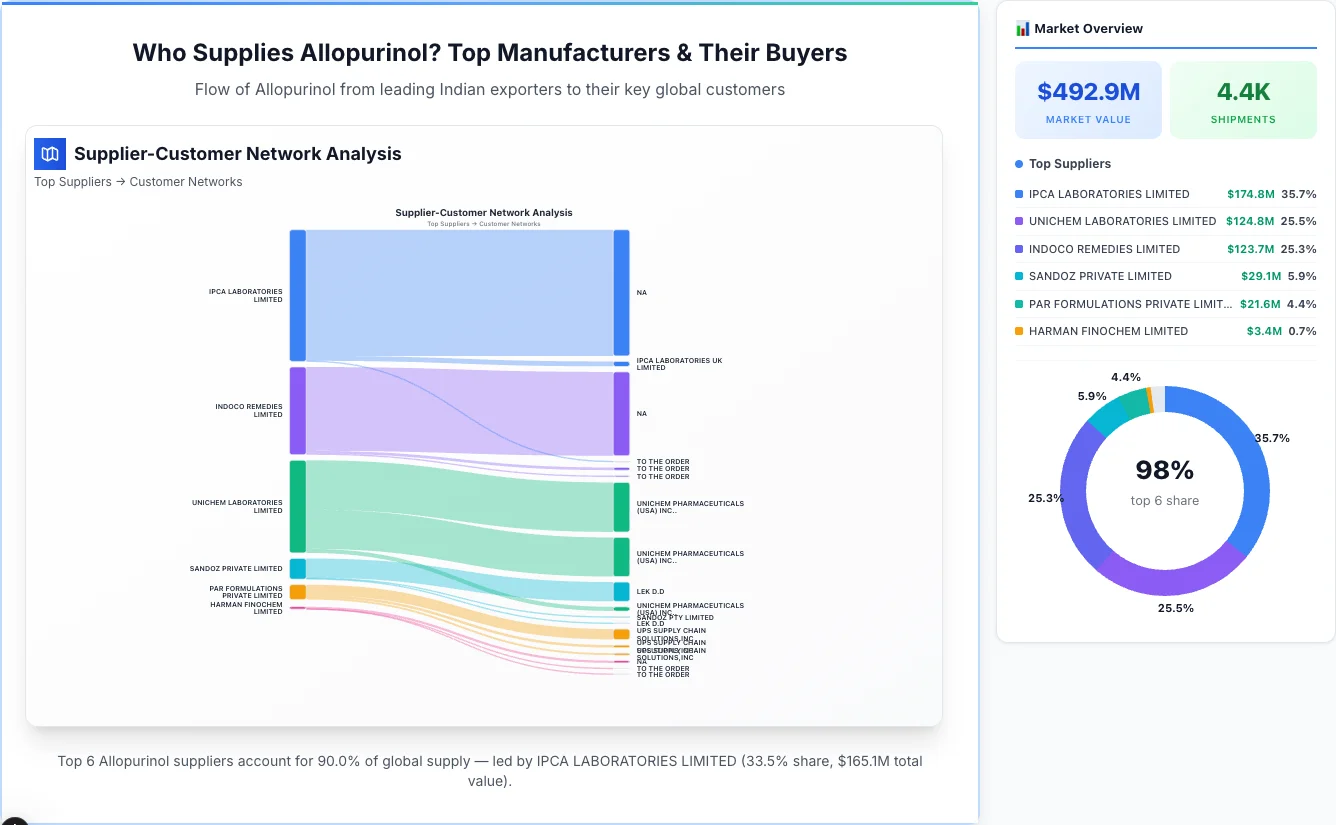 Allopurinol Supplier-Buyer Network (2026) | TransData Nexus Allopurinol supplier-buyer network Sankey diagram 2026 — flow from top Indian manufacturers to global buyers