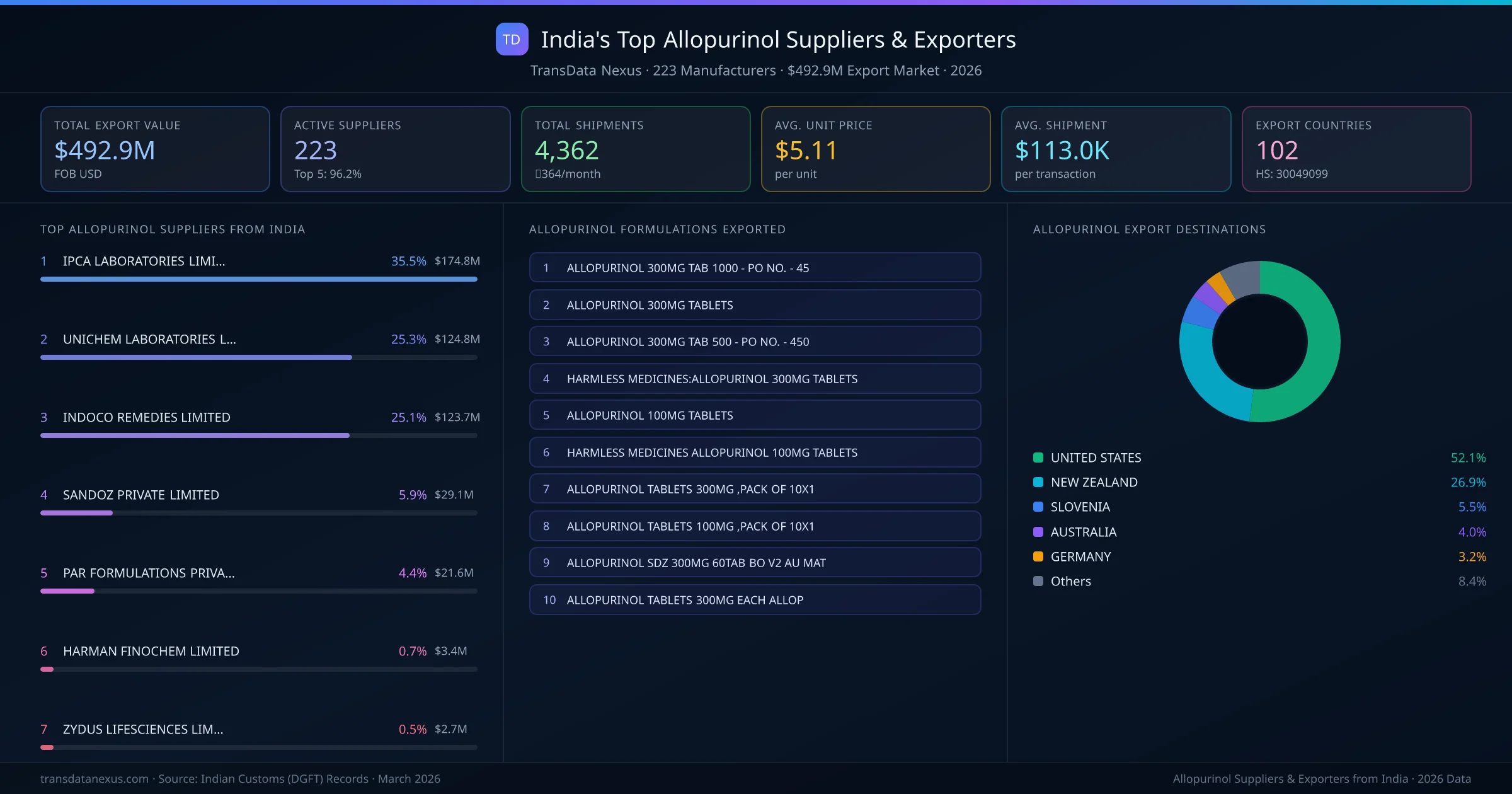 India's Top Allopurinol Suppliers & Exporters — 223 manufacturers, $492.9M export market, top destinations and formulations