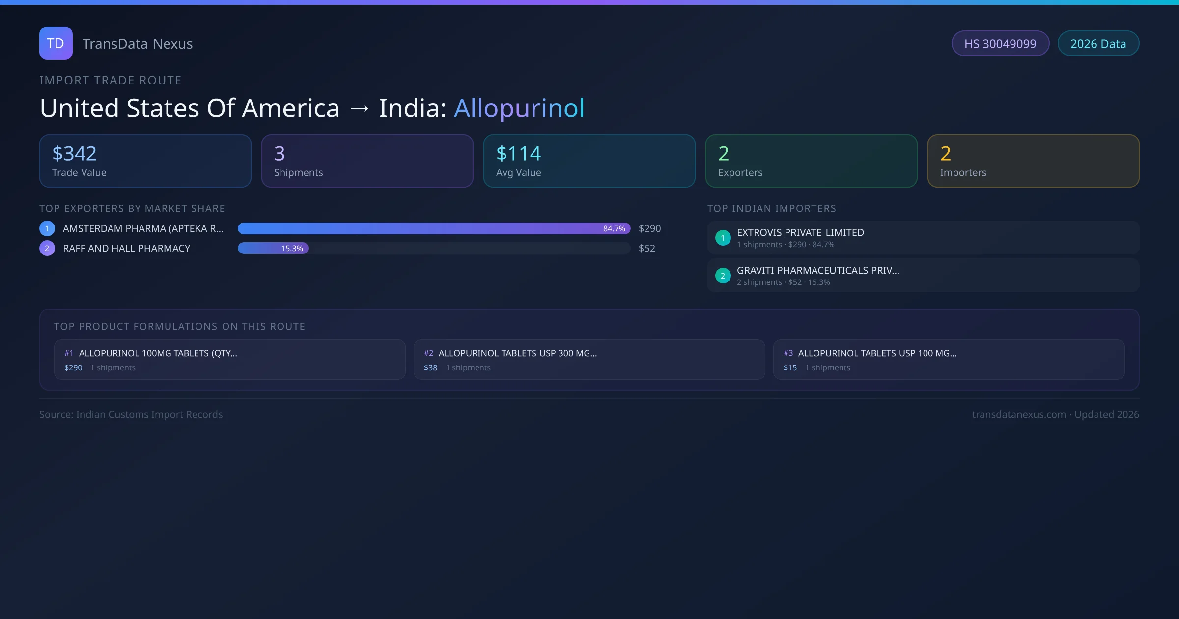 United States Of America to India Allopurinol import trade route infographic — $342 USD trade value, 3 shipments, 2 exporters, 2 importers. HS Code 30049099. Data as of 2026.