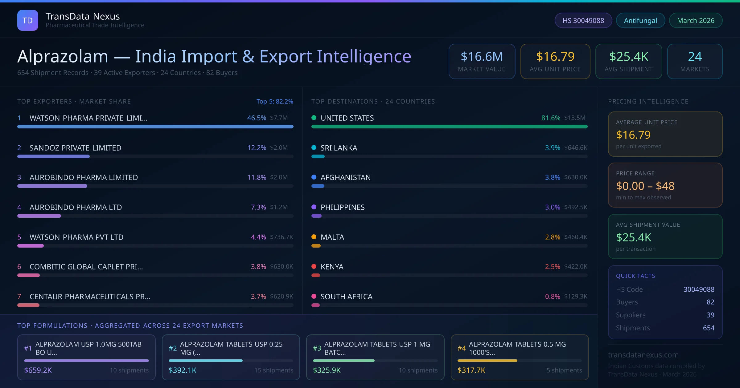 Alprazolam India Export Intelligence — TransData Nexus Alprazolam export data from India — top exporters, importing countries, pricing and trade statistics compiled by TransData Nexus