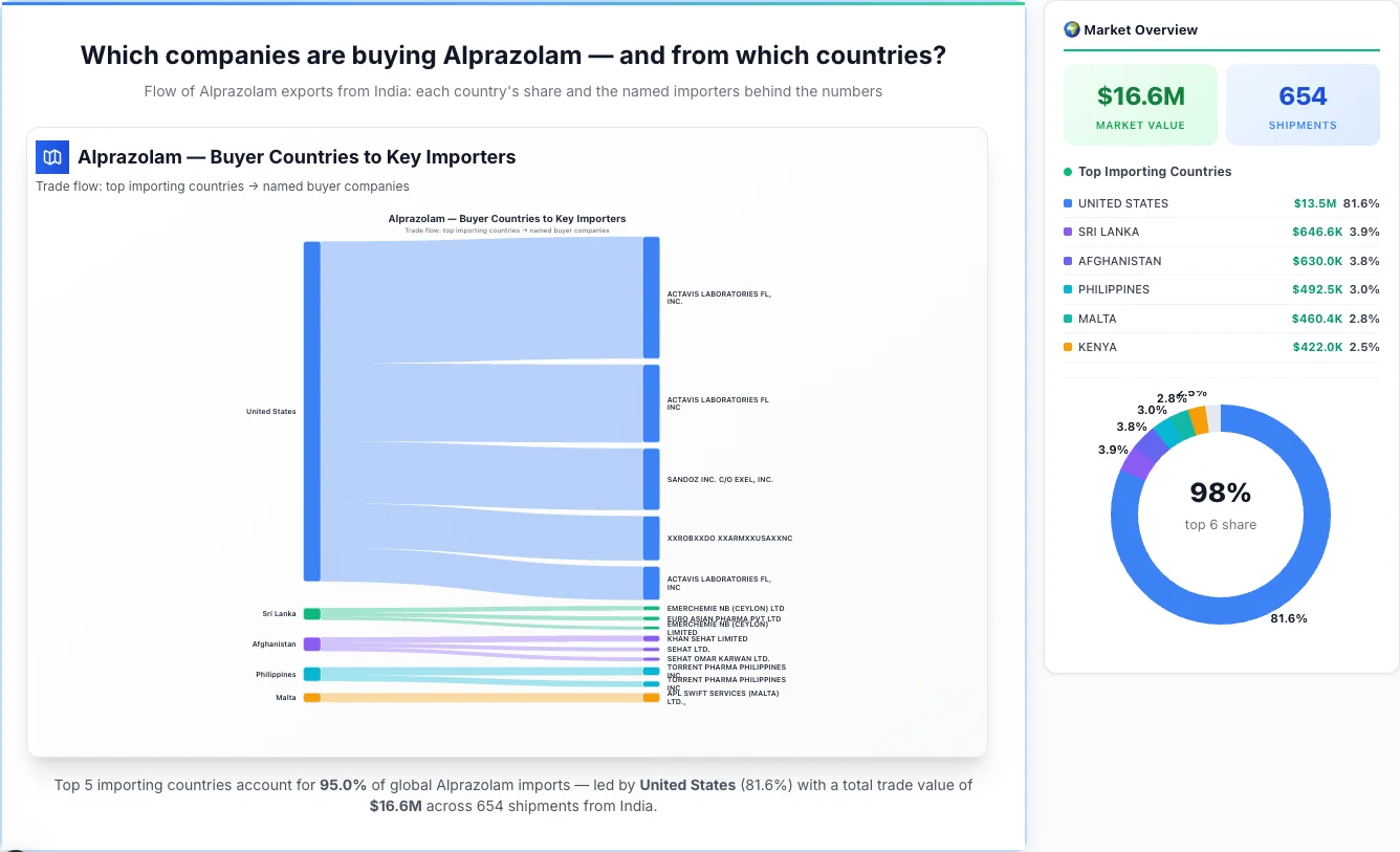 Alprazolam buyers by country 2026 — top importing countries: United States (81.6%), Sri Lanka (3.9%), Afghanistan (3.8%). Total market: $16.6M across 654 shipments from India. Source: Indian Customs (DGFT) data compiled by TransData Nexus.