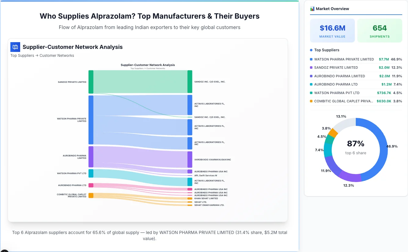 Alprazolam supplier-buyer network Sankey diagram 2026 — flow from top Indian manufacturers to global buyers