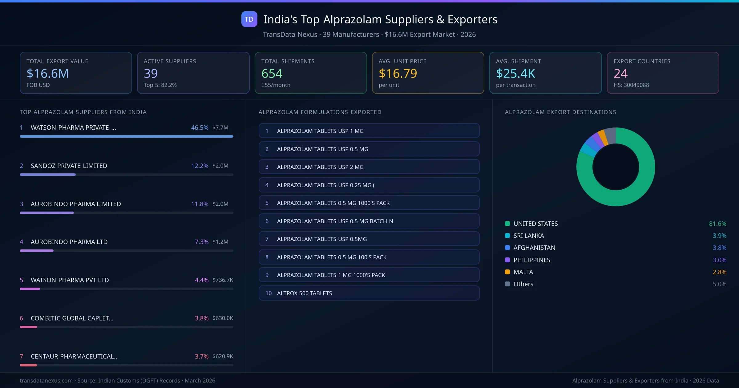 India's Top Alprazolam Suppliers & Exporters — 39 manufacturers, $16.6M export market, top destinations and formulations