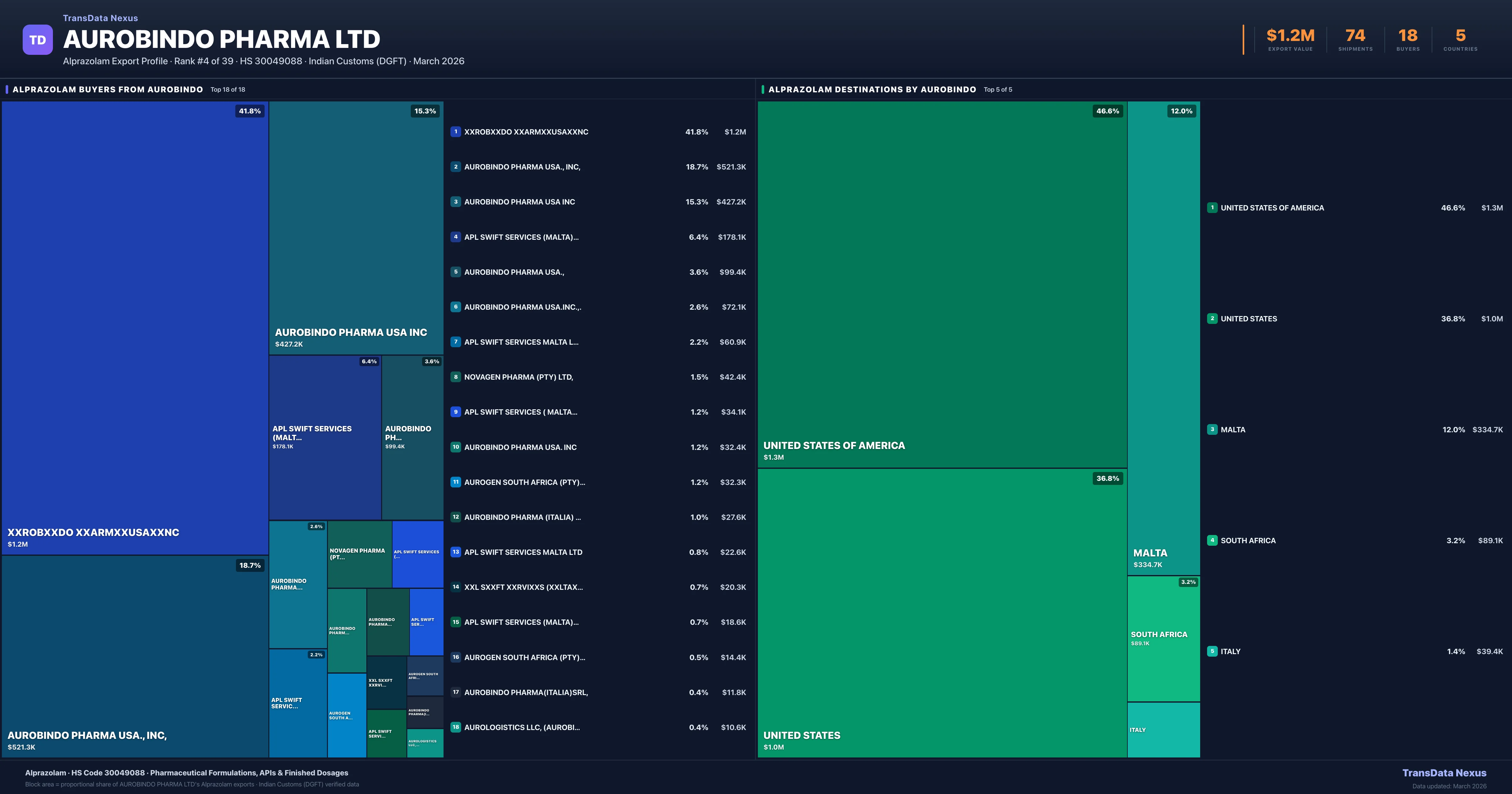 Aurobindo Pharma Ltd Alprazolam export treemap — buyers and destination countries | TransData Nexus