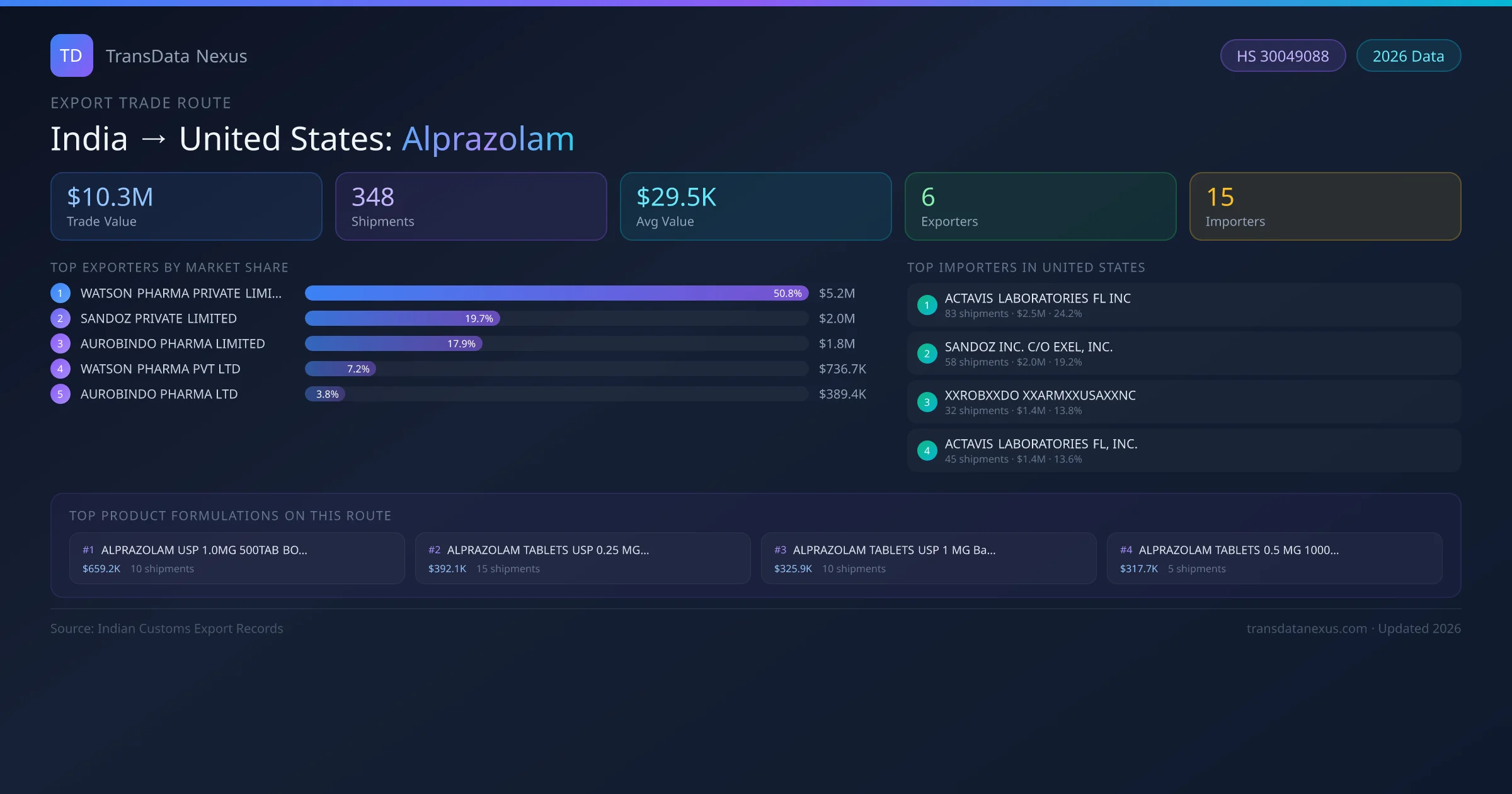 India to United States Alprazolam export trade route infographic — $10.3M USD trade value, 348 shipments, 6 exporters, 15 importers. HS Code 30049088. Data as of 2026.