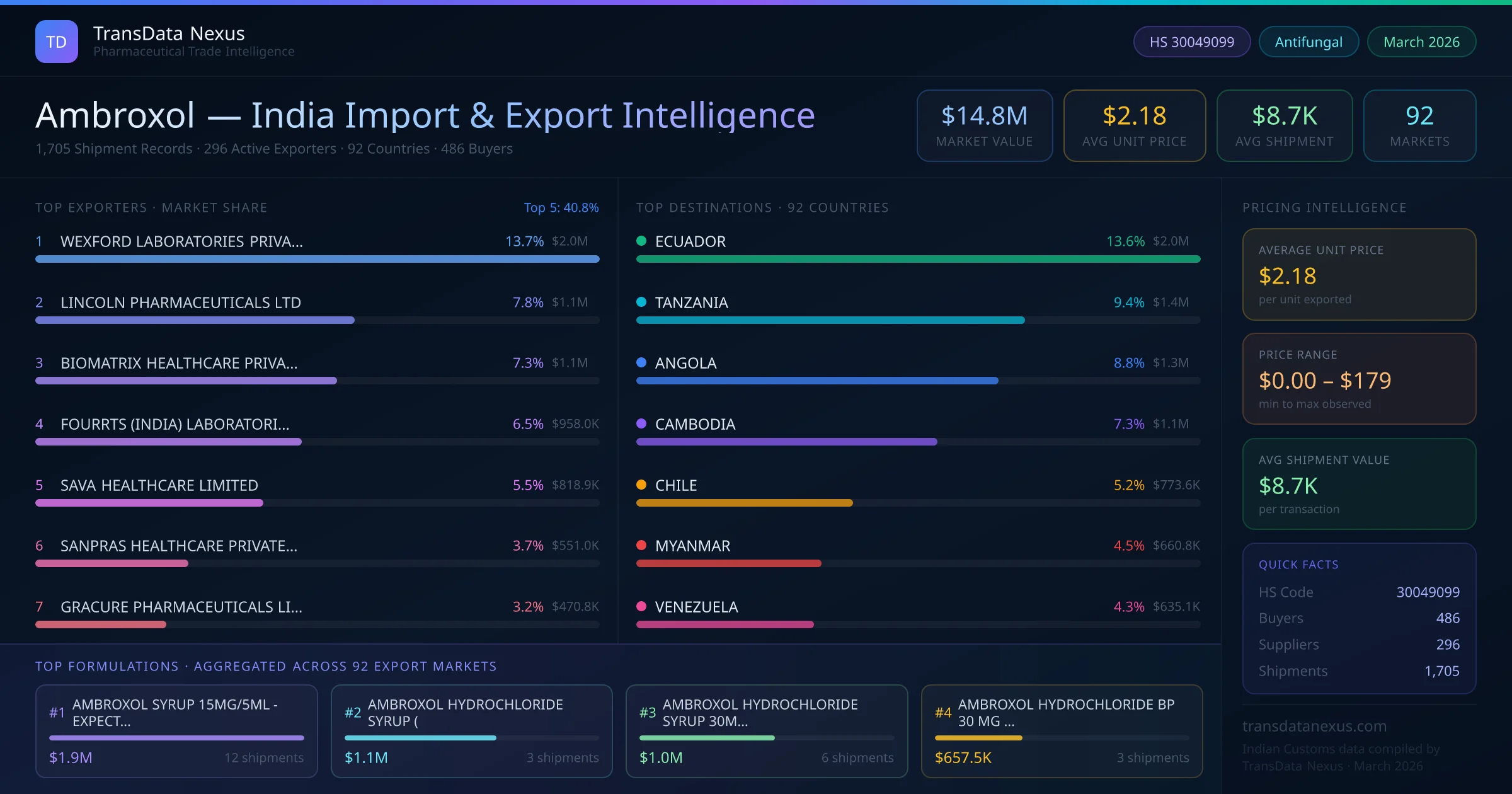 Ambroxol India Export Intelligence — TransData Nexus Ambroxol export data from India — top exporters, importing countries, pricing and trade statistics compiled by TransData Nexus