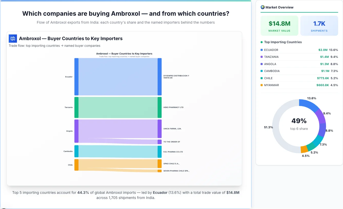 Ambroxol Buyers by Country — Geographic Import Flow 2026 | TransData Nexus Ambroxol buyers by country 2026 — top importing countries: Ecuador (13.6%), Tanzania (9.4%), Angola (8.8%). Total market: $14.8M across 1,705 shipments from India. Source: Indian Customs (DGFT) data compiled by TransData Nexus.