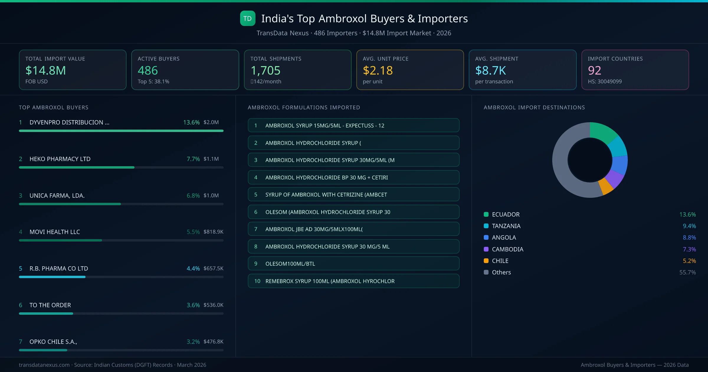 Top Ambroxol Buyers & Importers — 486 buyers, $14.8M import market, top destinations and formulations