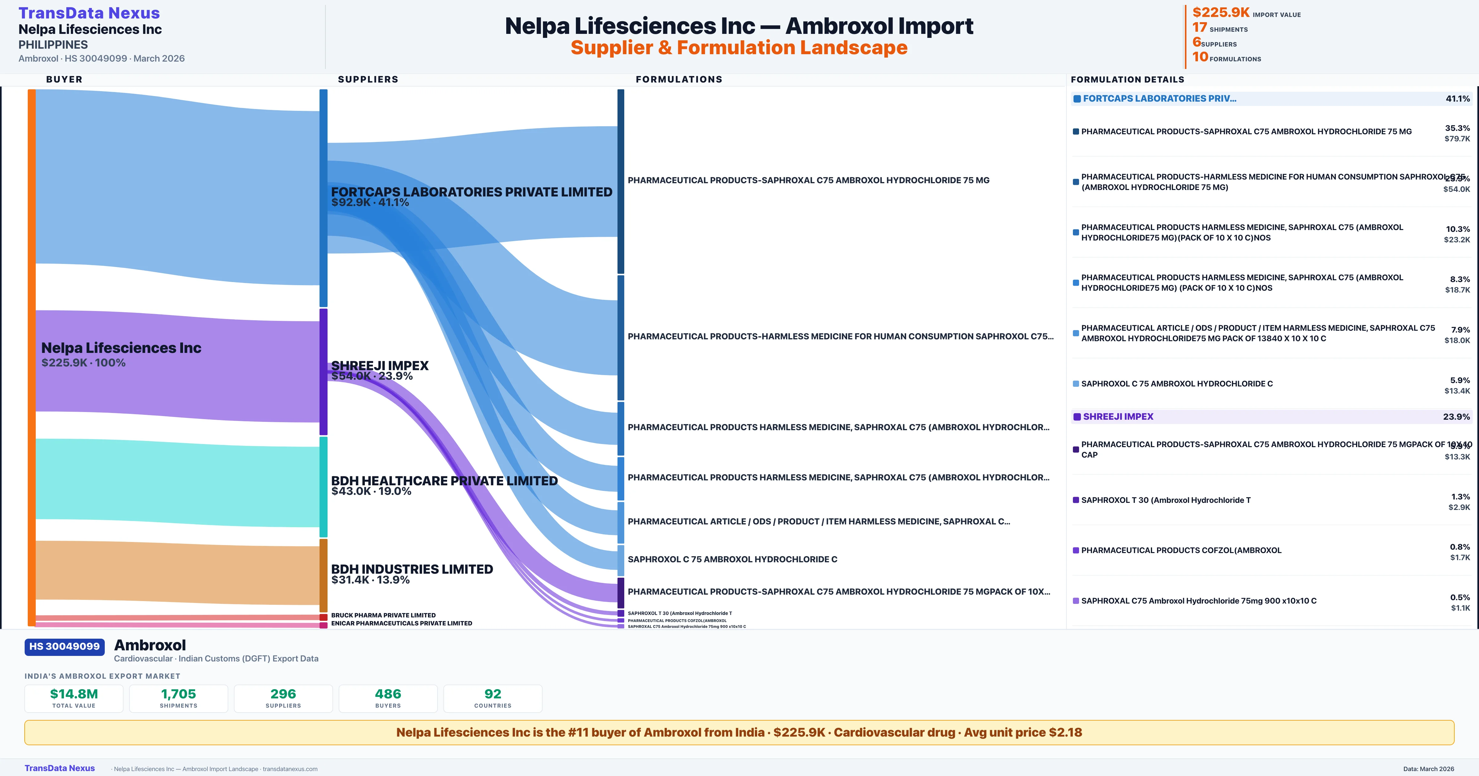 NELPA LIFESCIENCES INC Ambroxol import profile — suppliers, formulations and trade sources | TransData Nexus