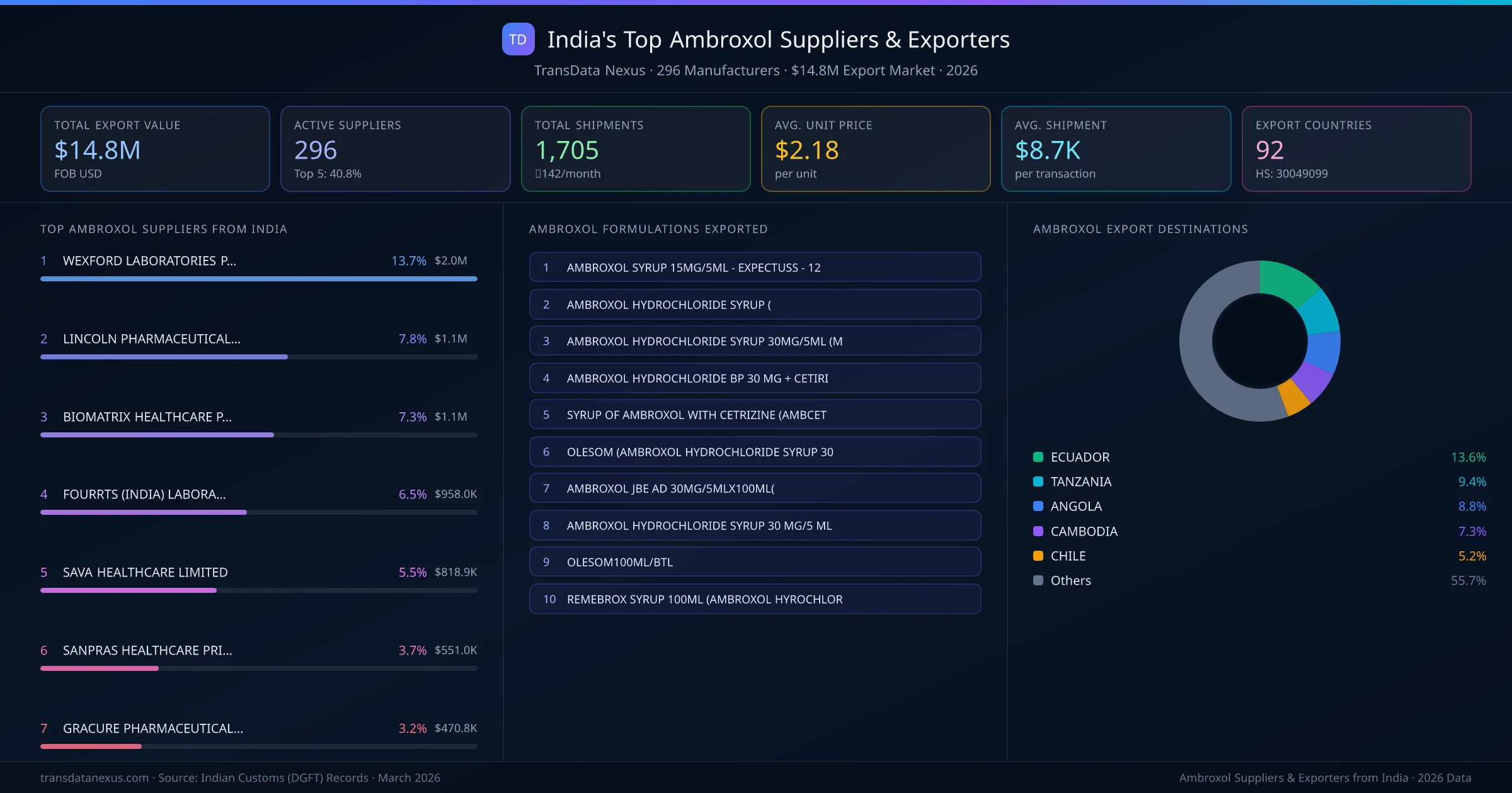 India's Top Ambroxol Suppliers & Exporters — 296 manufacturers, $14.8M export market, top destinations and formulations