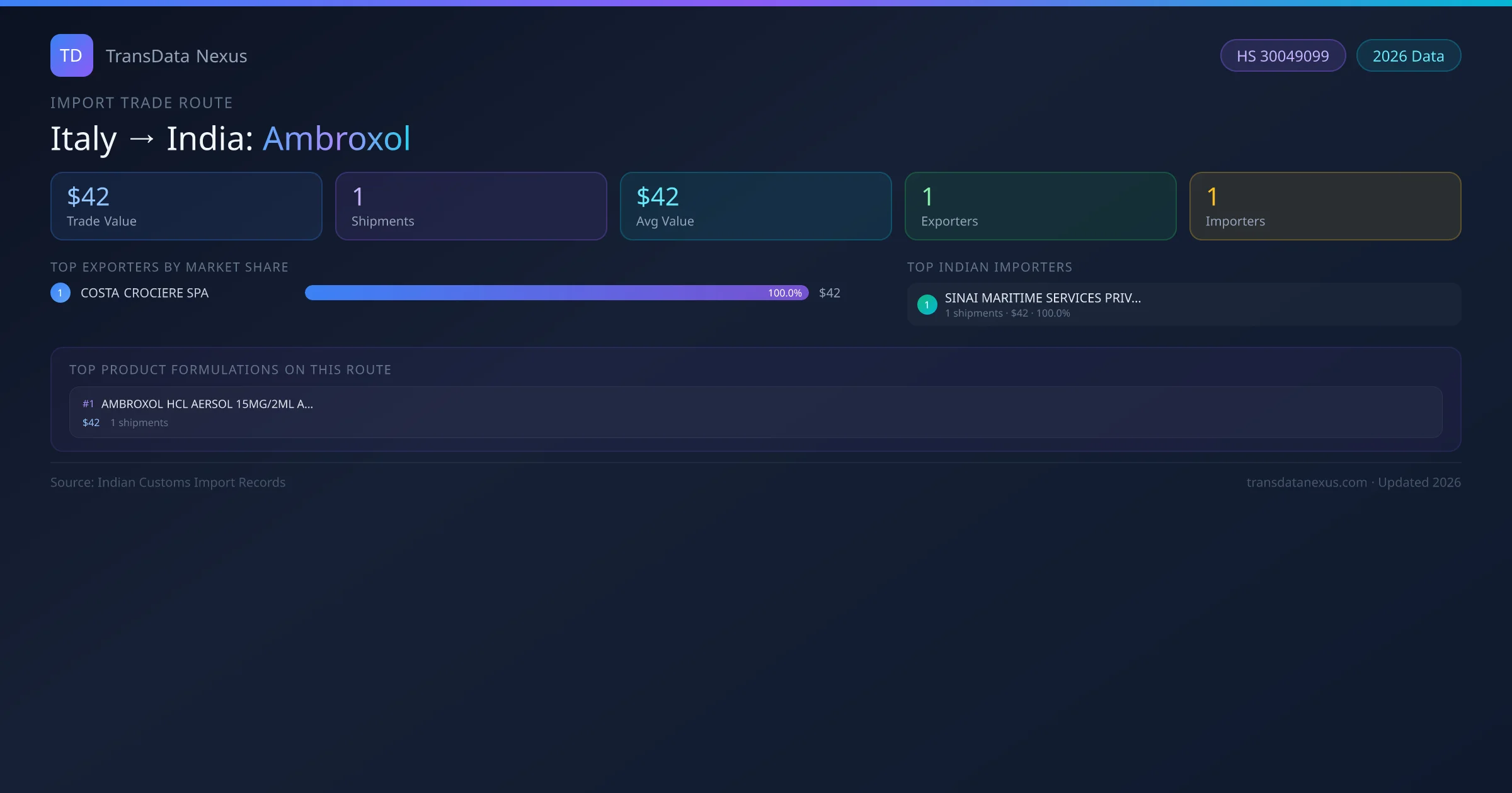 Italy to India Ambroxol import trade route infographic — $42 USD trade value, 1 shipments, 1 exporters, 1 importers. HS Code 30049099. Data as of 2026.