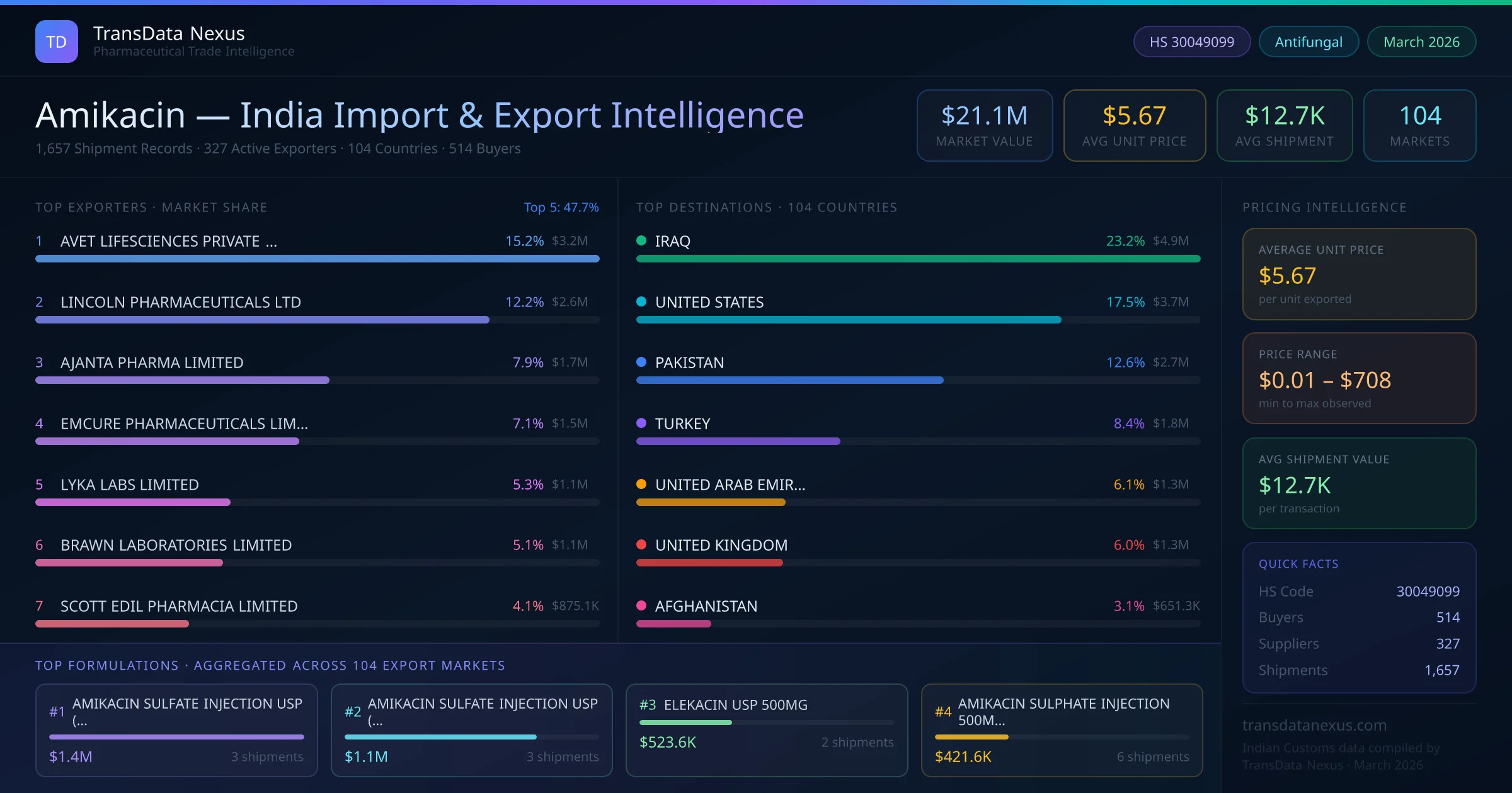 Amikacin India Export Intelligence — TransData Nexus Amikacin export data from India — top exporters, importing countries, pricing and trade statistics compiled by TransData Nexus