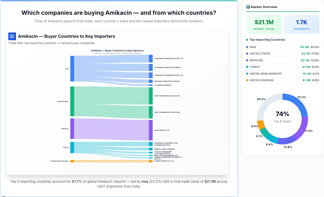 Amikacin Buyers by Country — Geographic Import Flow 2026 | TransData Nexus Amikacin buyers by country 2026 — top importing countries: Iraq (23.2%), United States (17.5%), Pakistan (12.6%). Total market: $21.1M across 1,657 shipments from India. Source: Indian Customs (DGFT) data compiled by TransData Nexus.